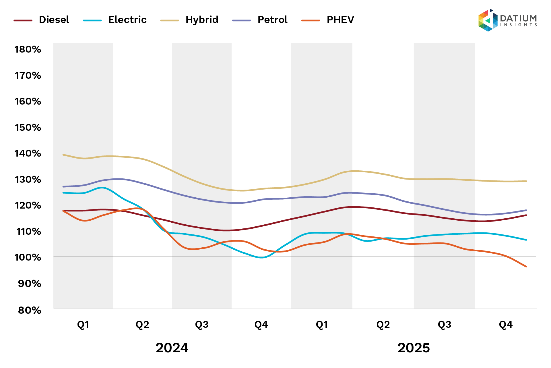 Used Car Price Index by Fuel Type (3-Month Rolling Average) image