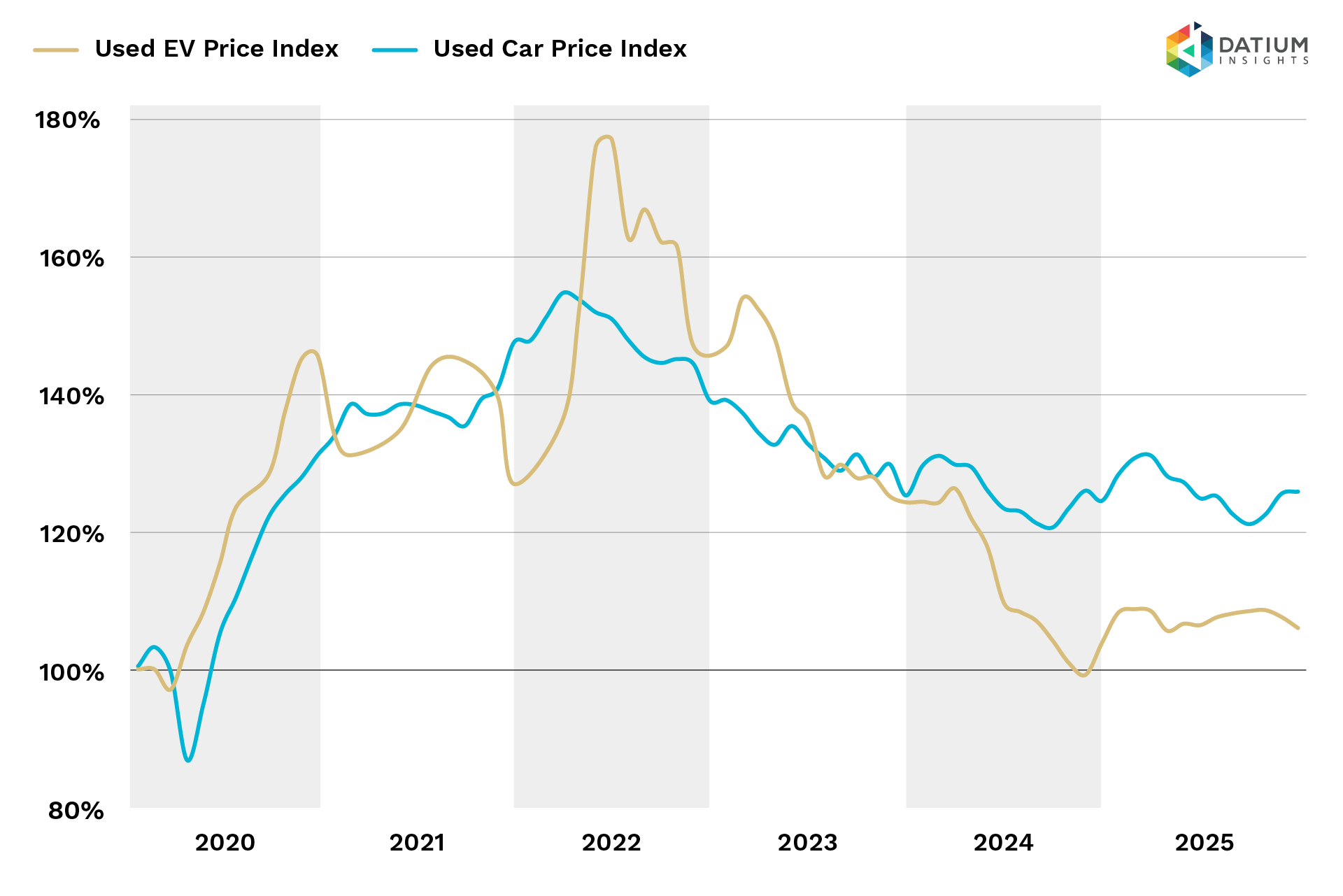 Used Car Price Index - ICE vs EV image