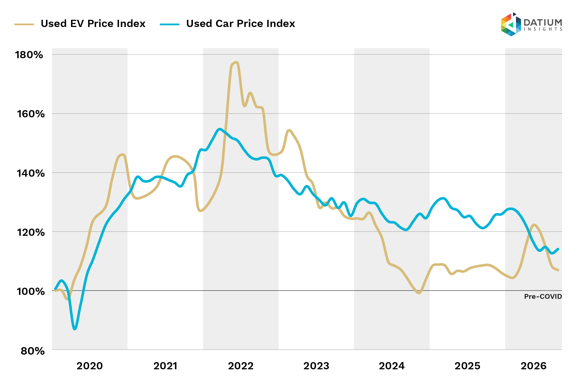 Datium Insights Used Car Index and Used EV Index, January 2020-September 2026