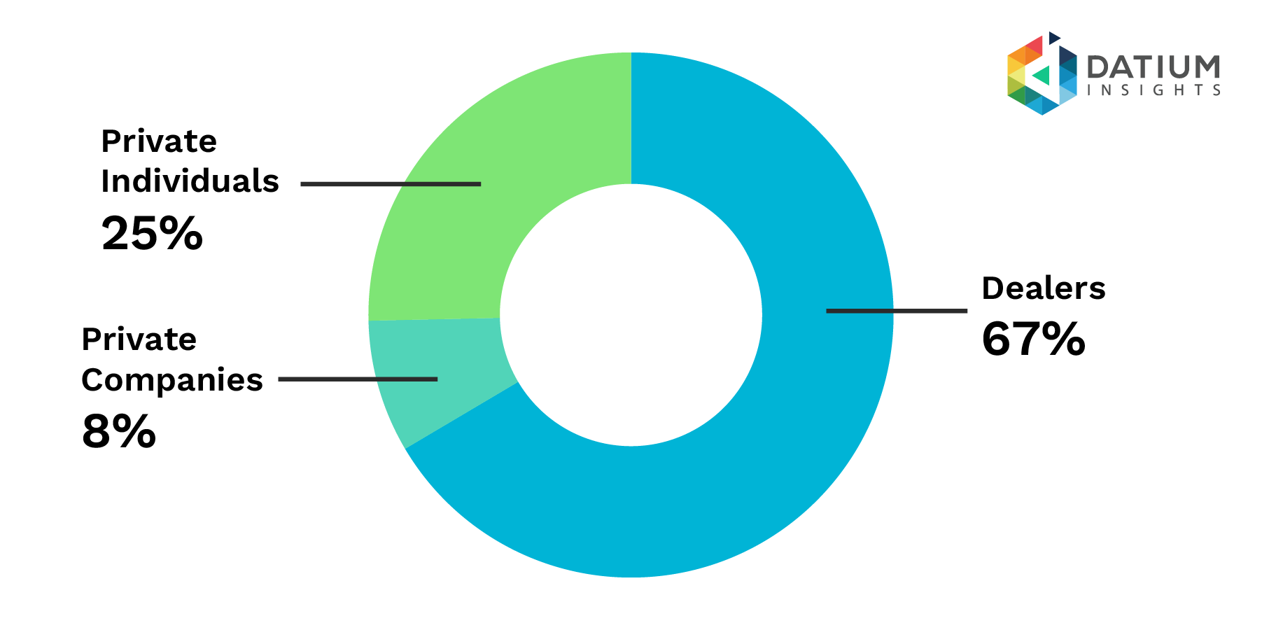 Figure 1a: ICE Purchases Buyer Split.