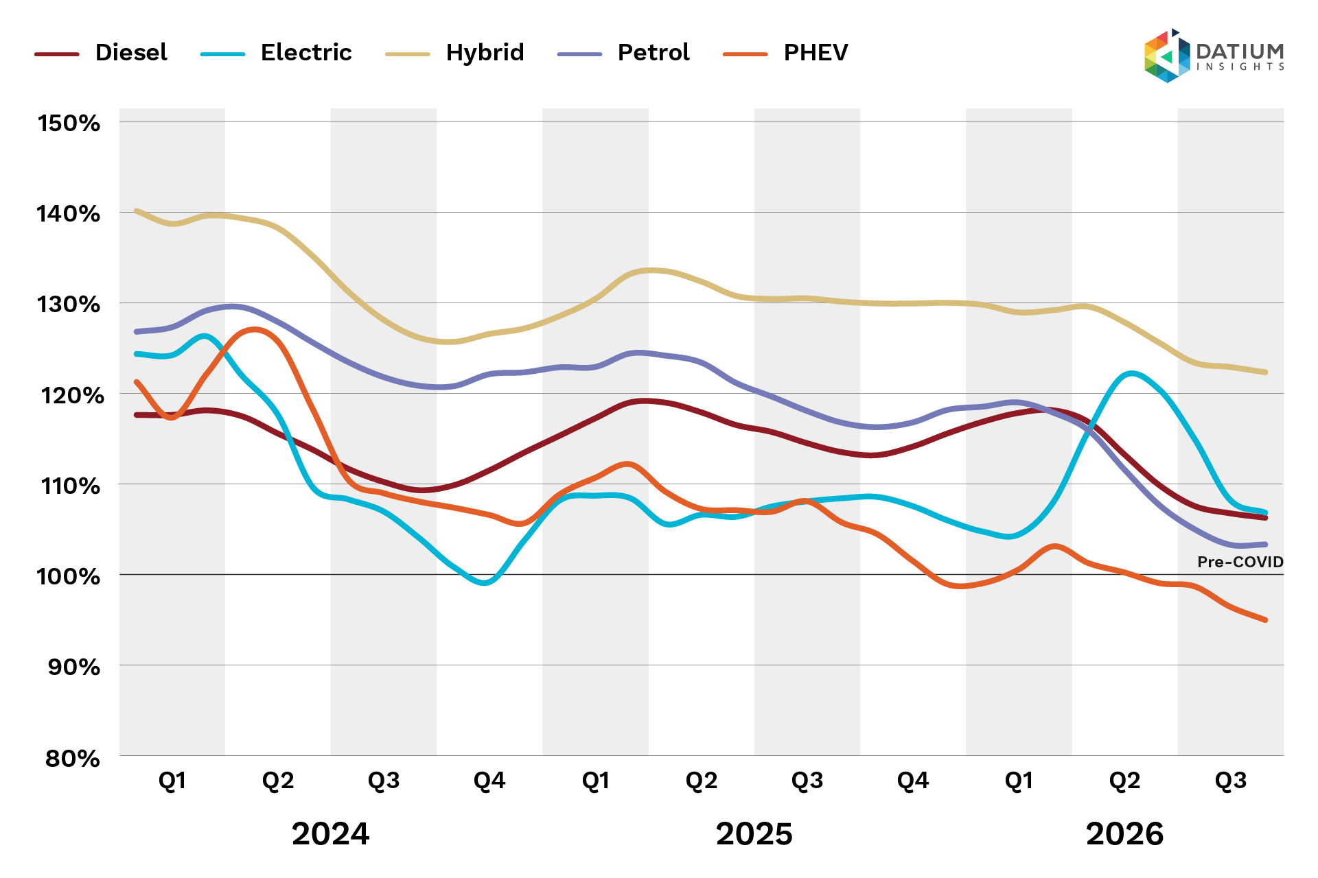 Used vehicle index by fuel type – Electric, PHEV, Diesel, Hybrid, and Petrol, January 2024-September 2026