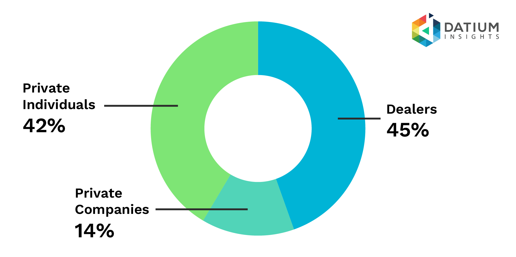 Figure 1b: EV Purchases Buyer Split.