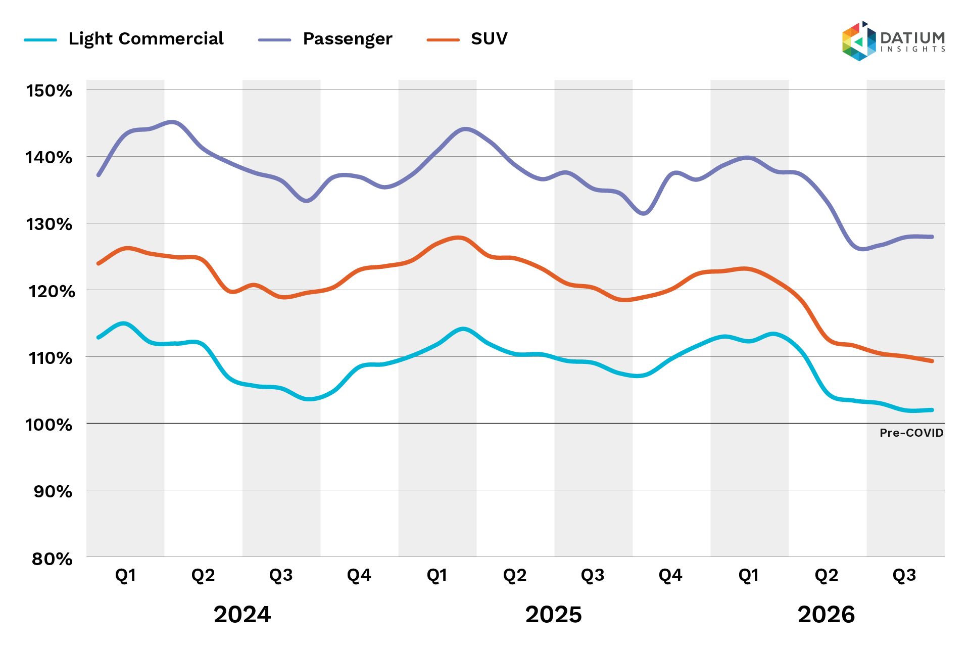 Datium Insights Vehicle Type Index – Passenger, SUV, and Light Commercial, 2024-2026
