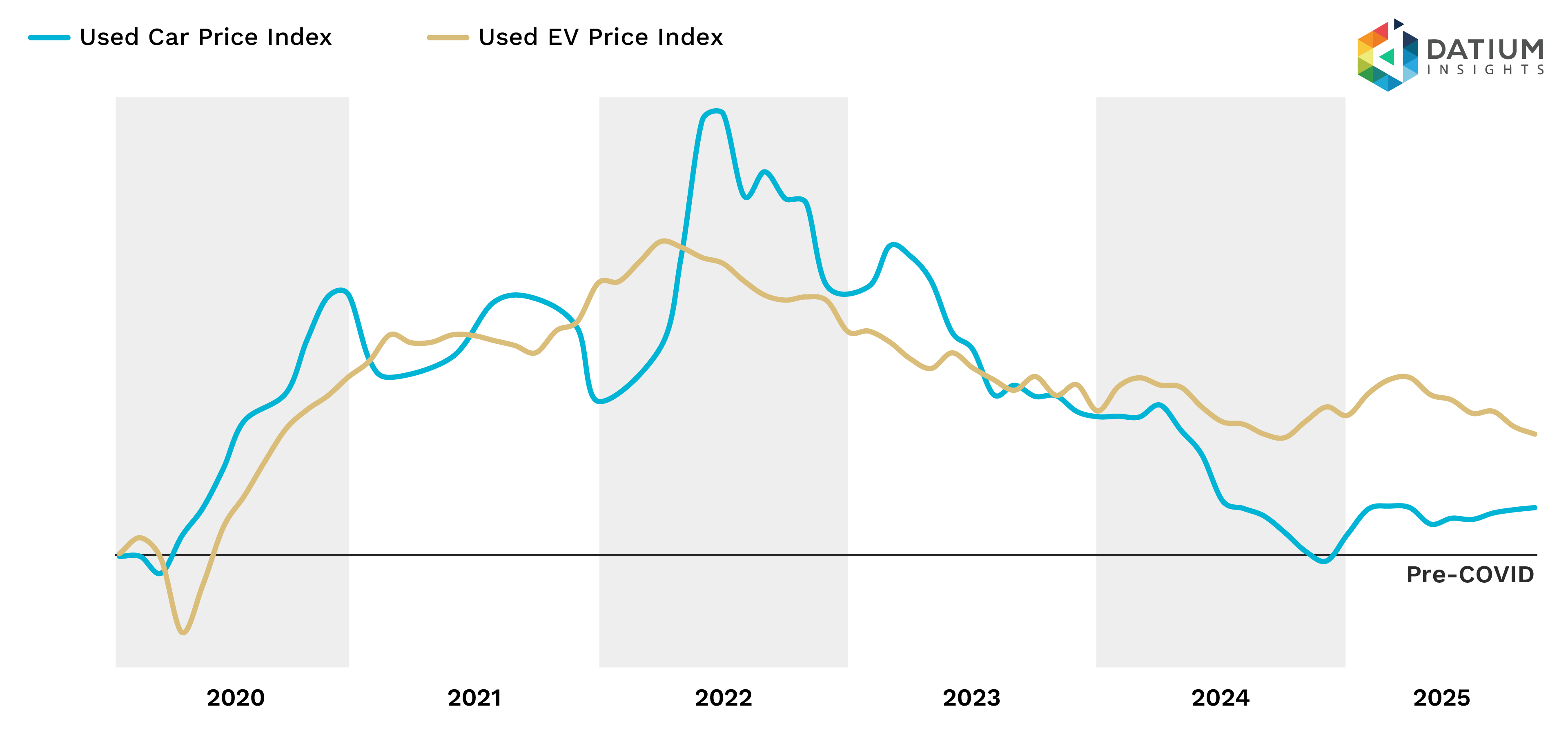 Figure 1c: Used Car Price Index – ICE vs EV.