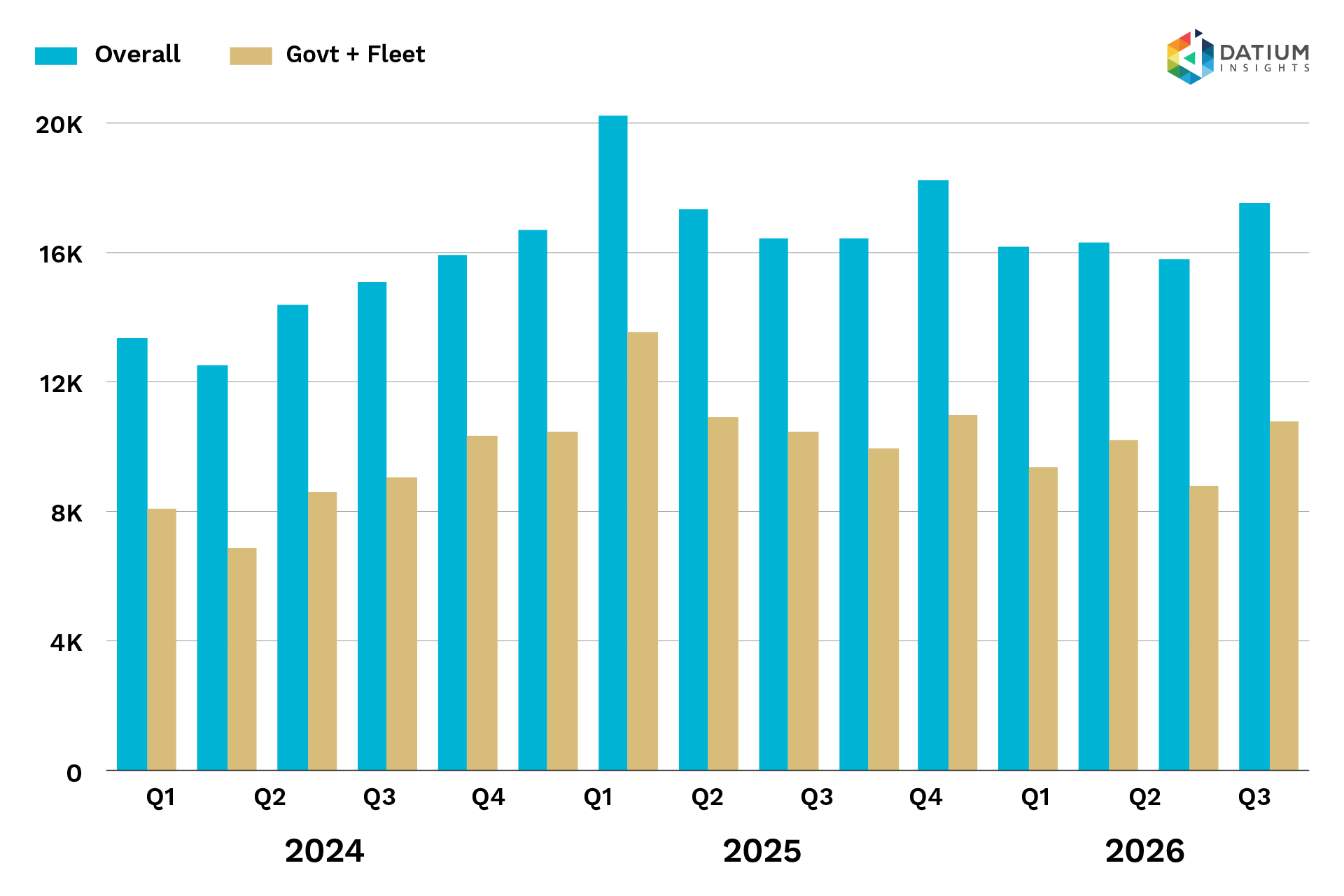 Pickles motor vehicle volumes by quarter – Overall vs Government + Fleet, Q1 2024-Q3 2026