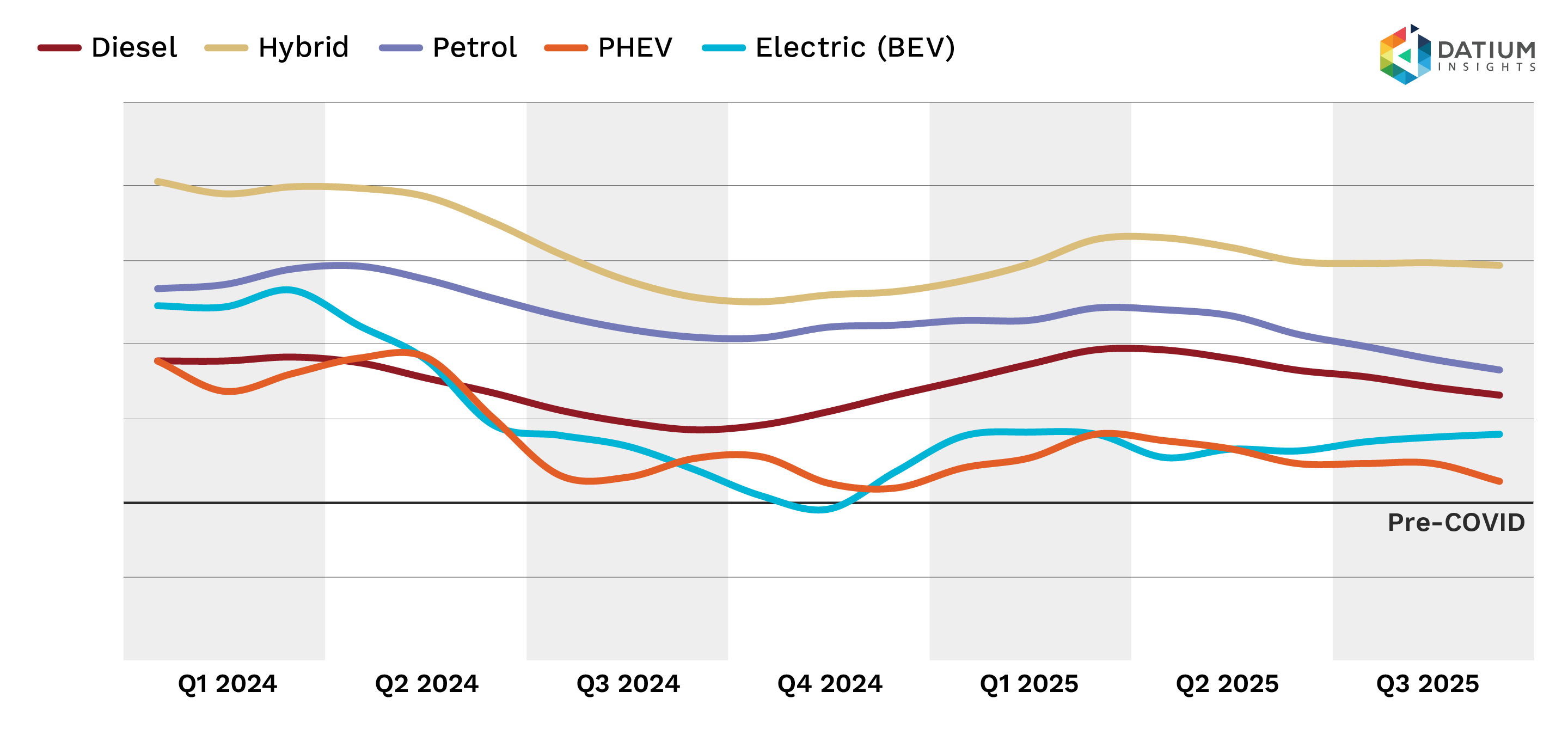 Figure 1d: Used Car Price Index by Fuel Type (3-Month Rolling Average).