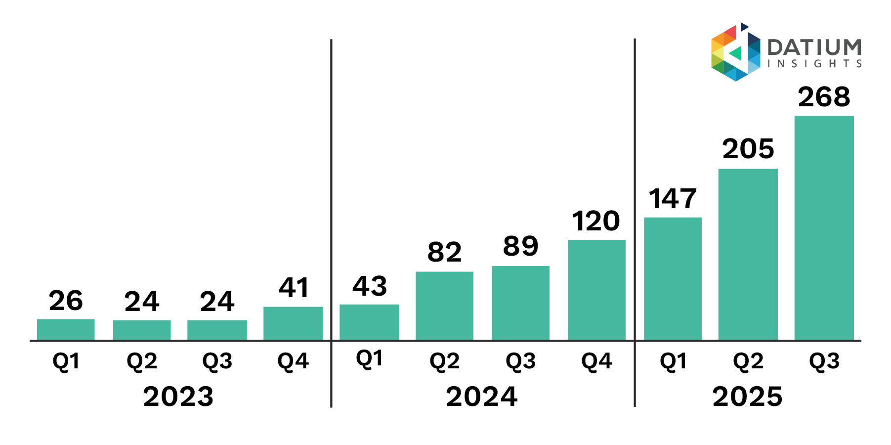 Figure 1f: Used EV Sales Volume.