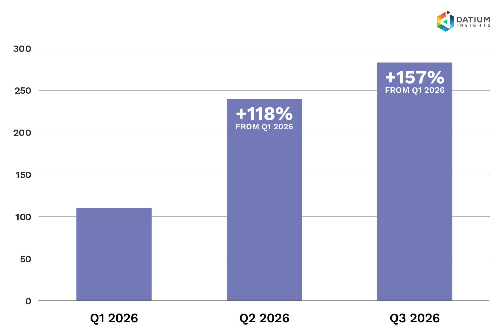 Ex-novated vehicle volumes by quarter