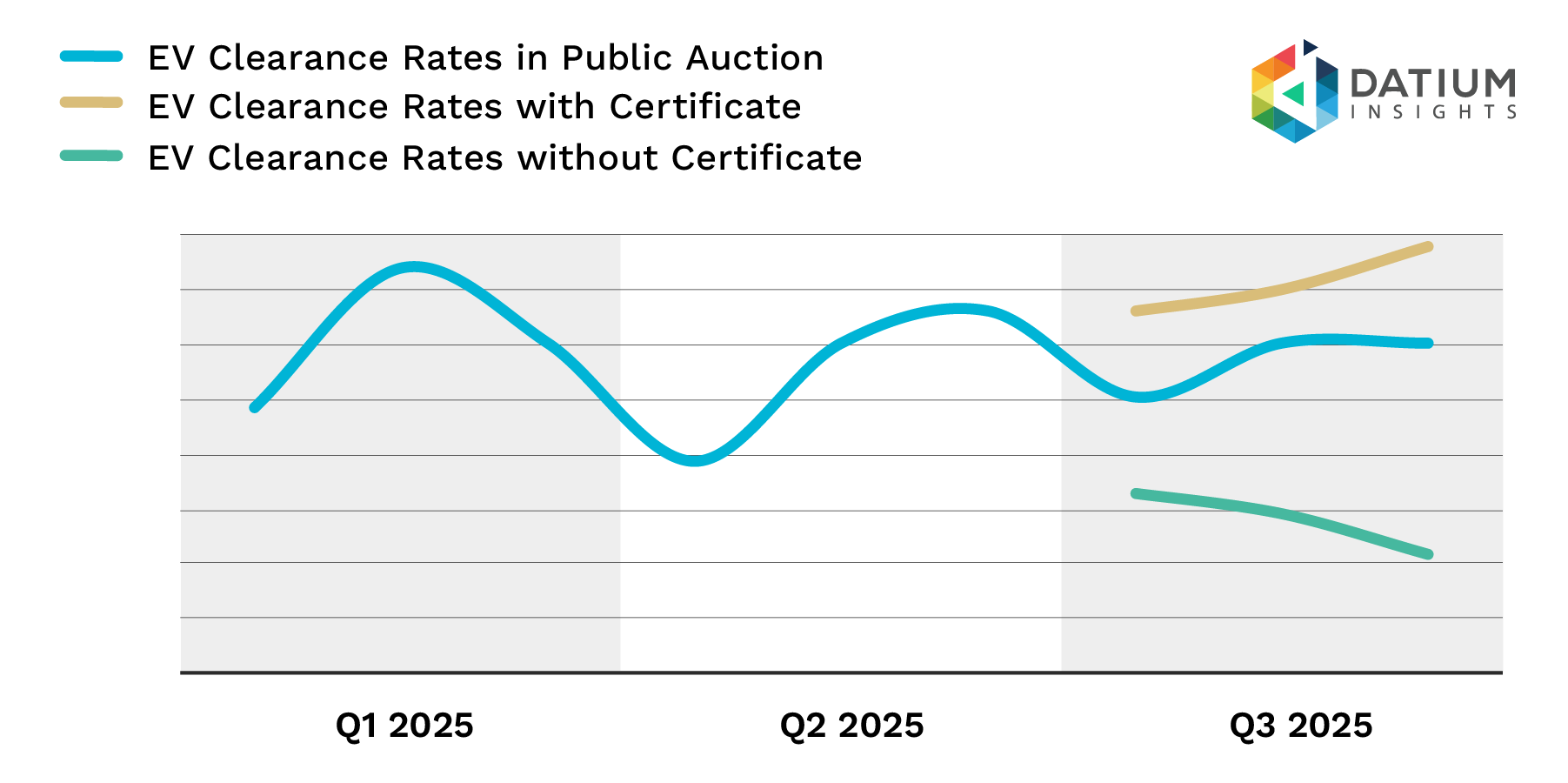 Figure 2b: EV Clearance Rates.