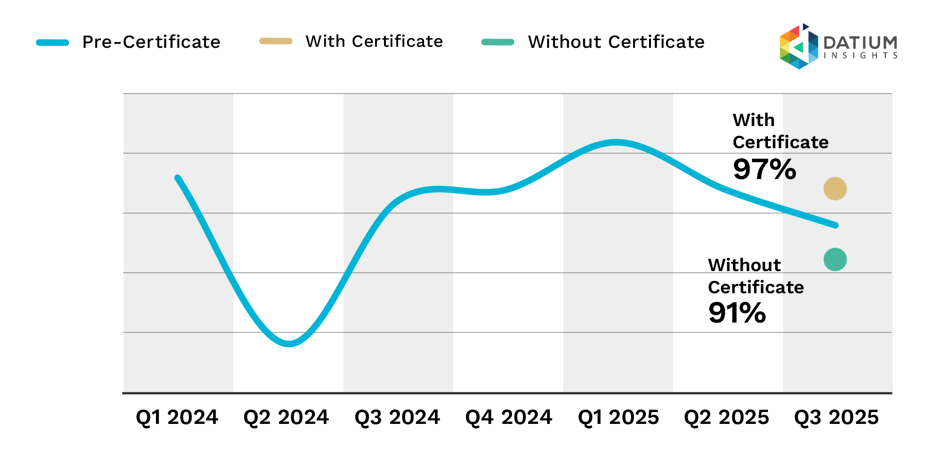 Figure 2c: EV Sale Prices Compared to Glass's Guide.