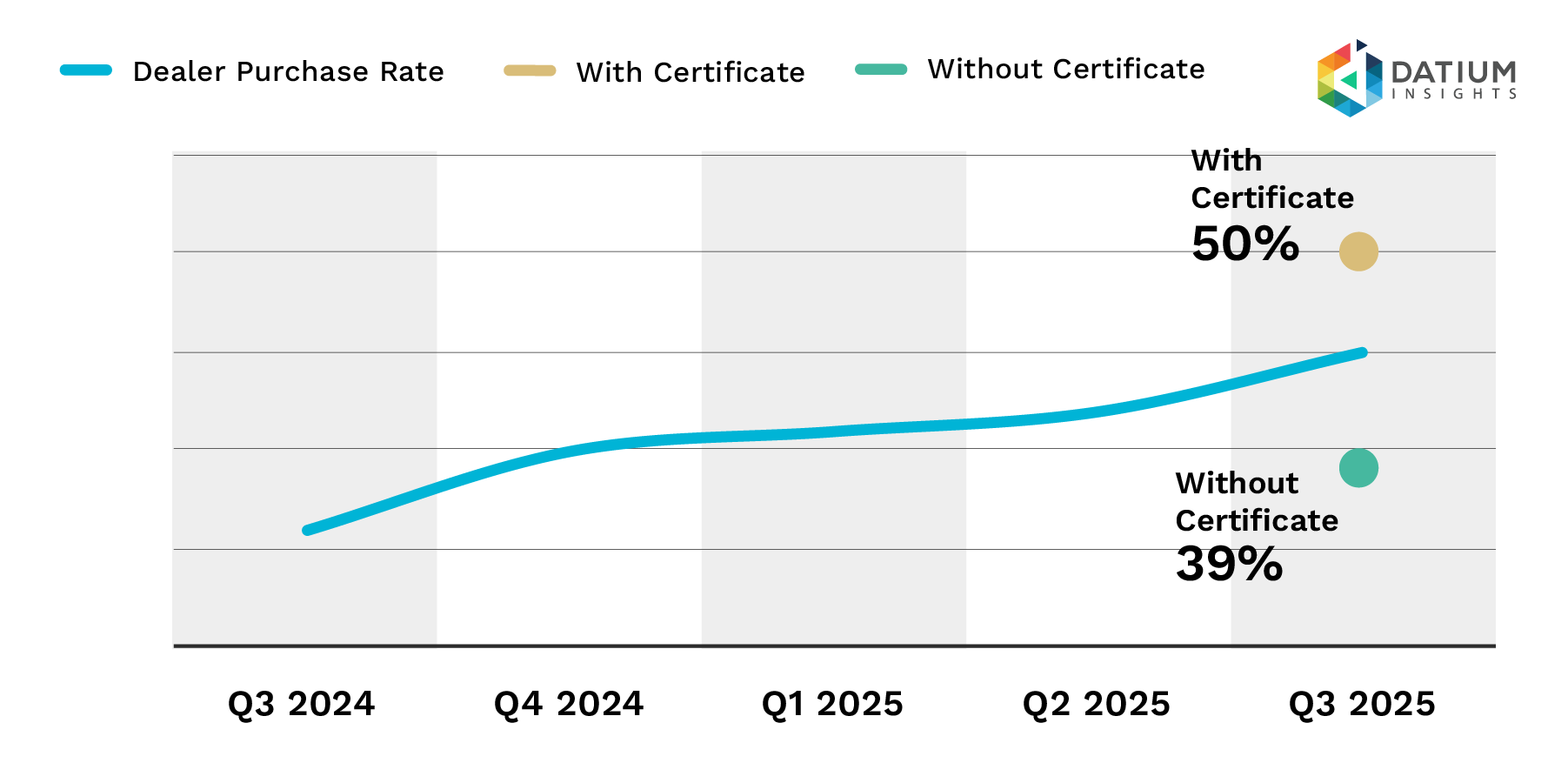 Figure 2d: Dealer EV Purchase Rate.