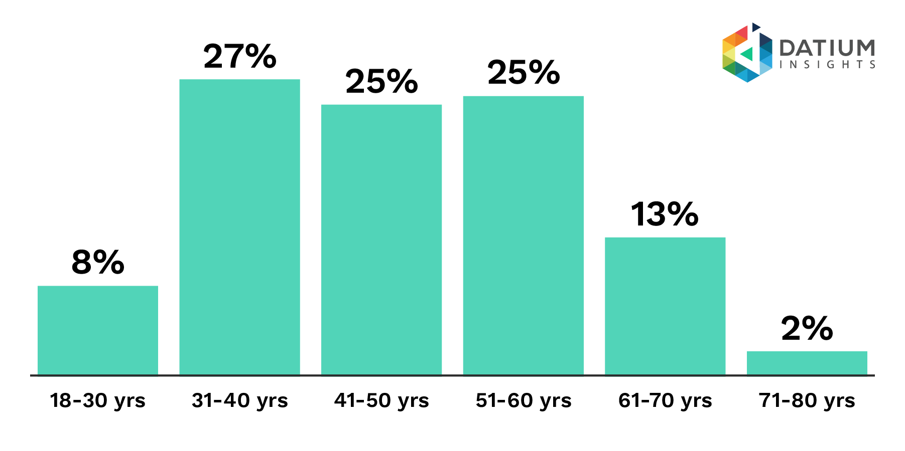 Figure 2e: EV Buyer Age Demographic Pre SoH Certificates.