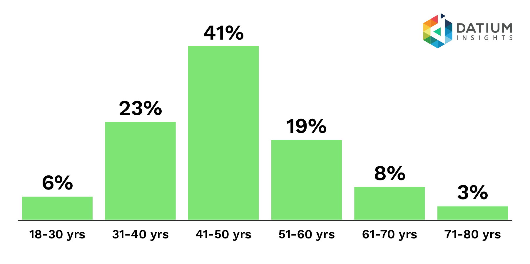 Figure 2f: EV Buyer Age Demographic Post SoH Certificates.