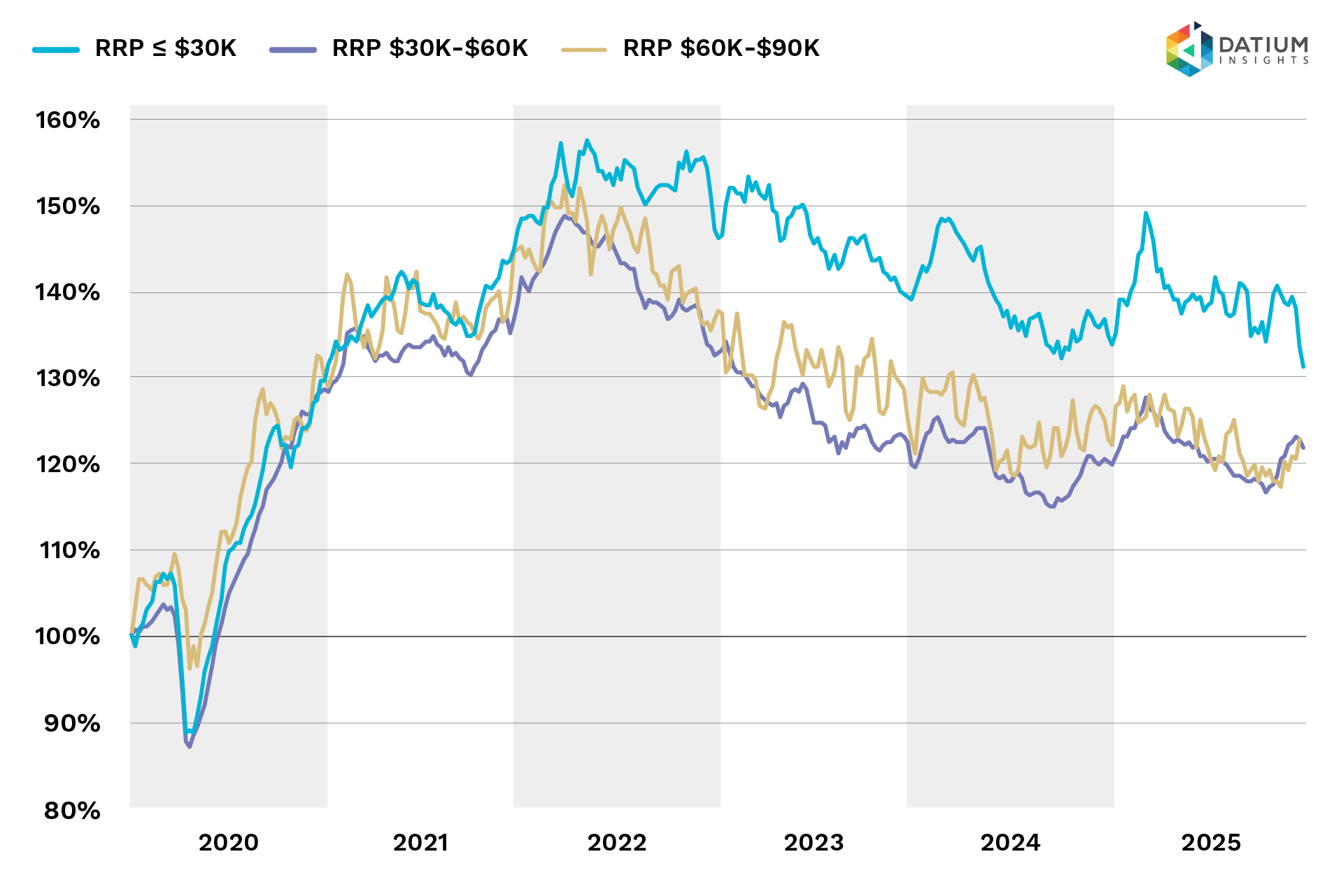 Price Index by RRP Bracket image