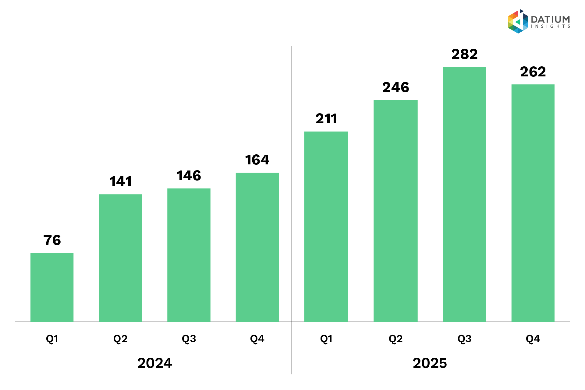 Salvage EV Vehicles Sold per Quarter image