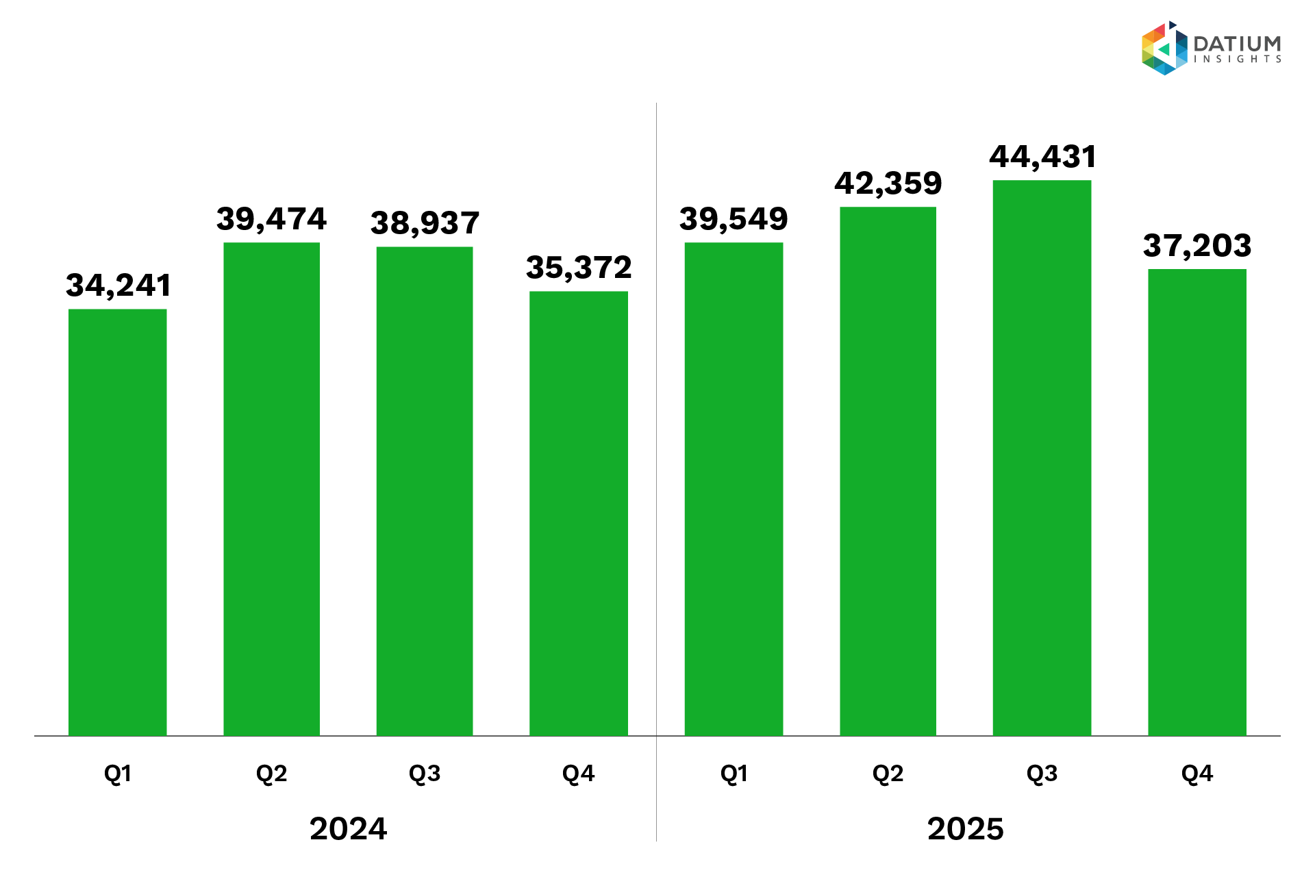 Salvage ICE Vehicles Sold per Quarter image