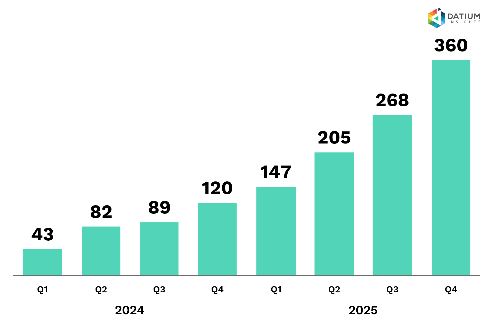 Used EV Sales Volumes