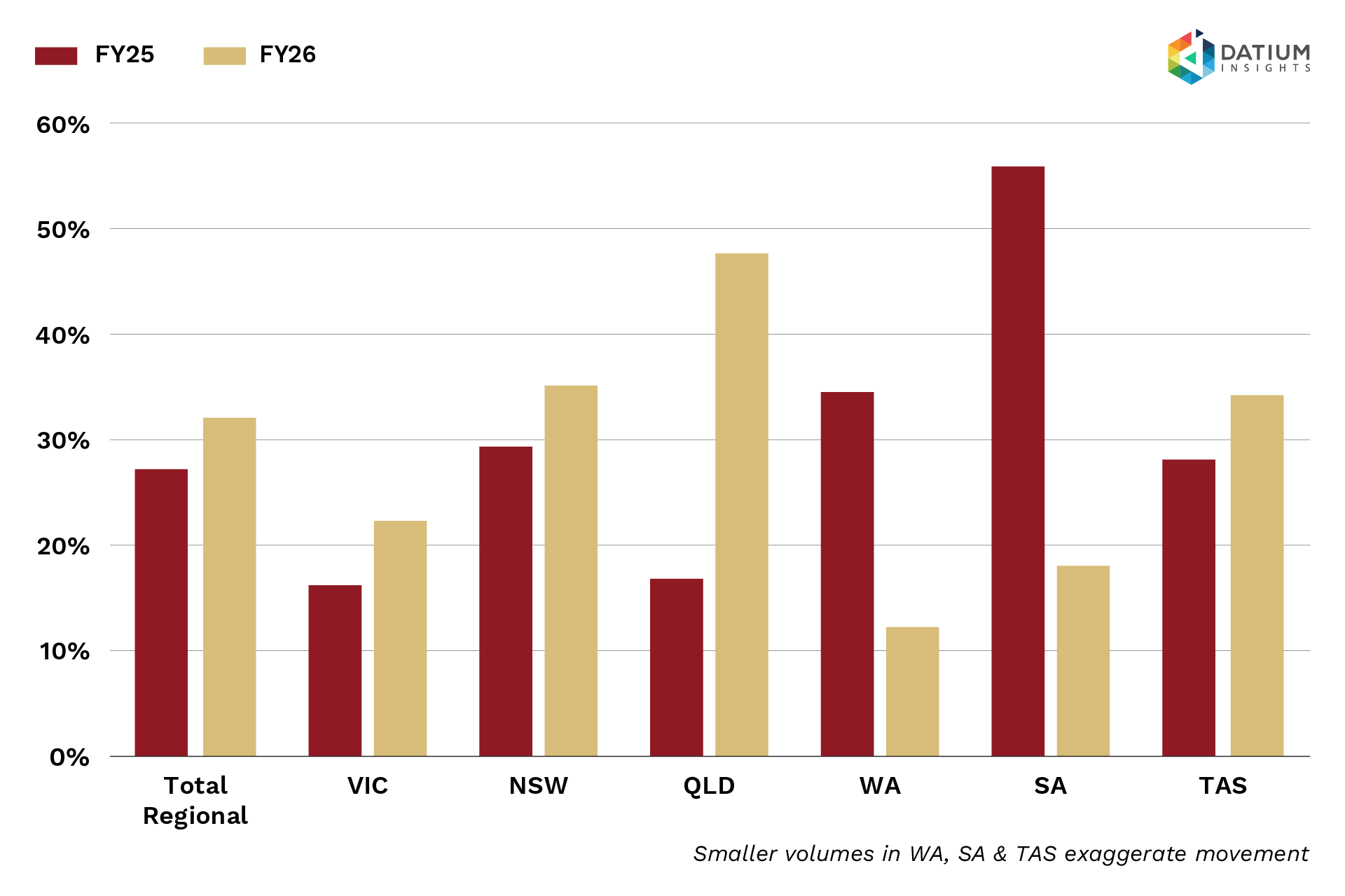 Regional share of Pickles used EV purchases by state
