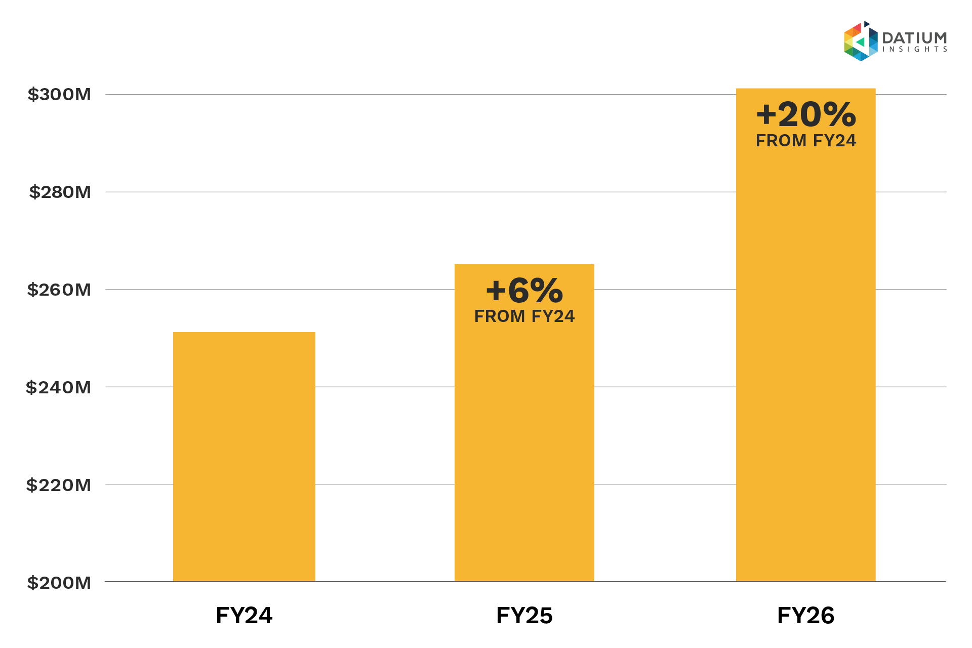 Gross truck sales