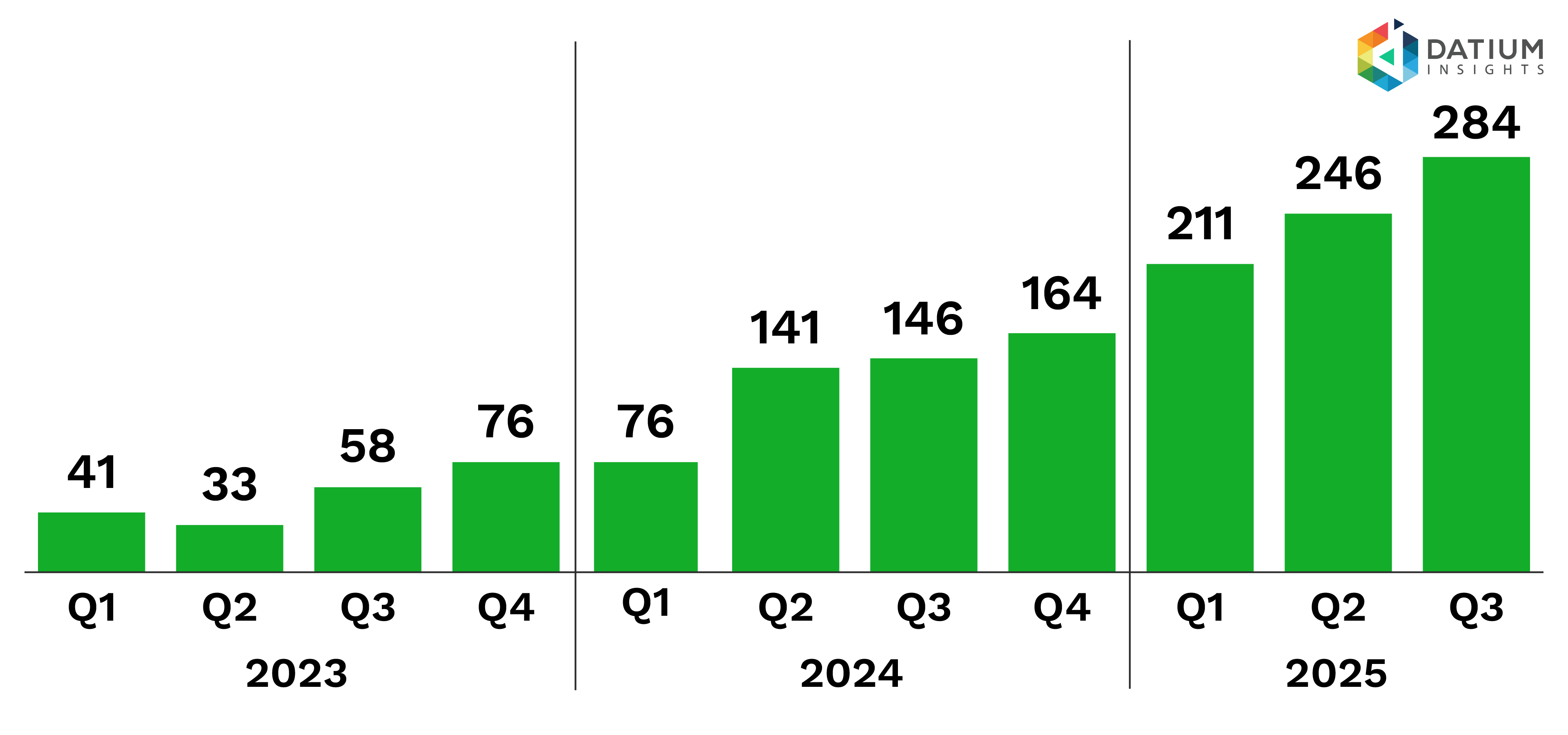 Figure 4a: Salvage EV Sales Volume.