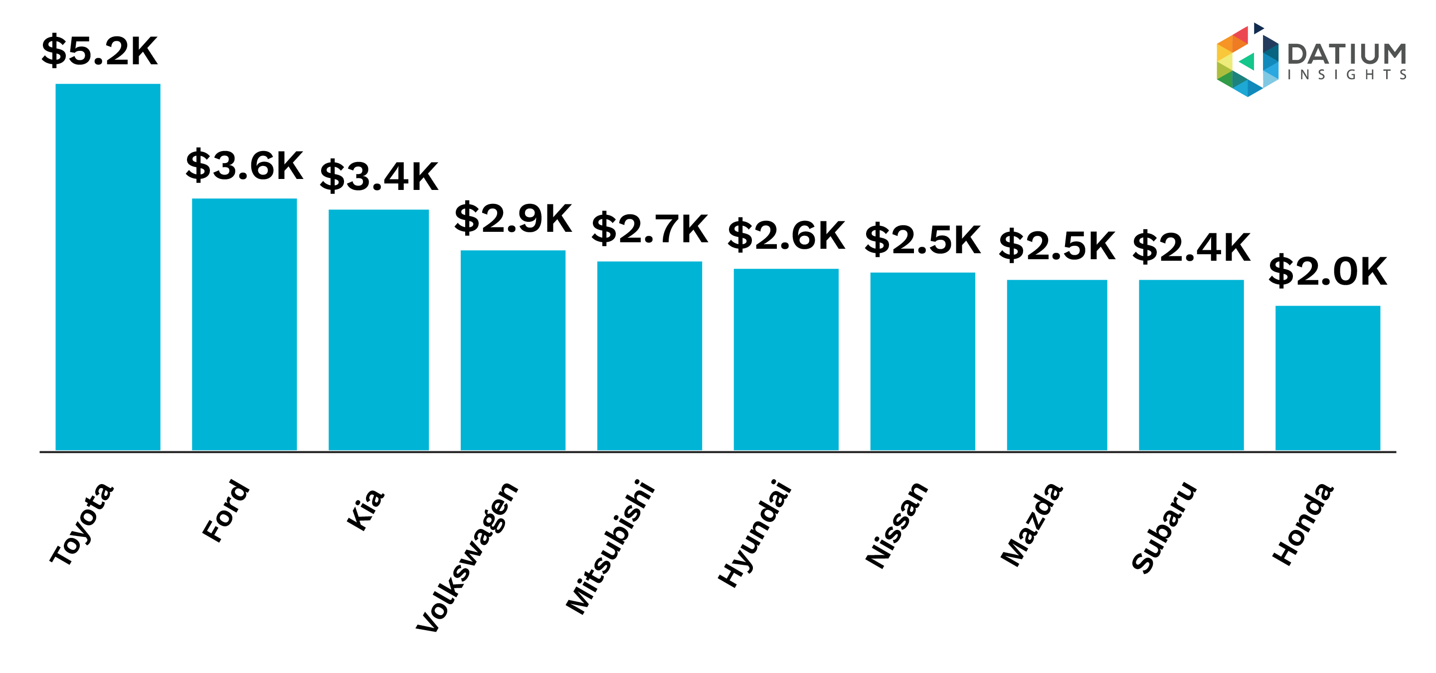 Figure 4b: Average Price - Top 10 Salvage ICE Makes.