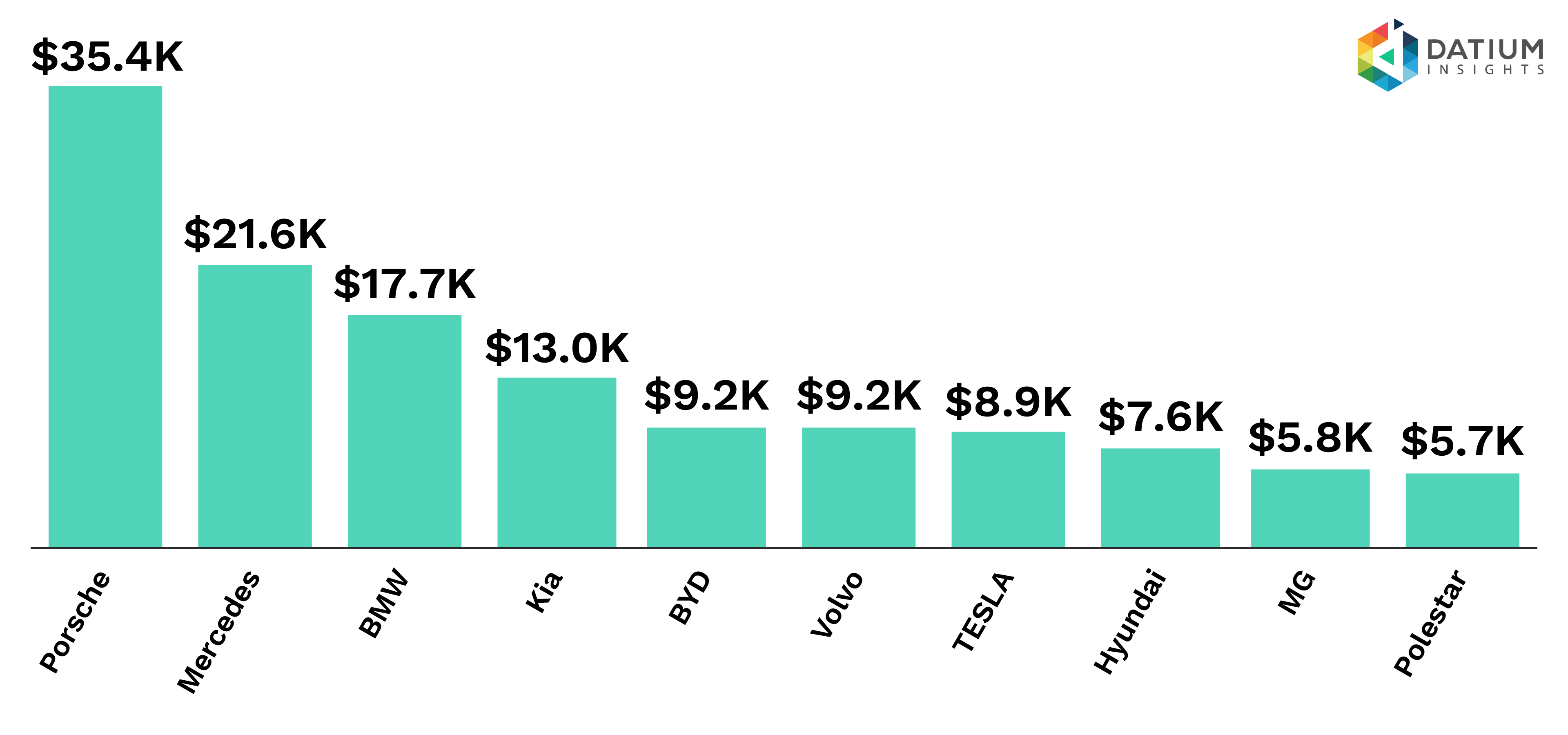 Figure 4c: Average Price - Top 10 Salvage EV Makes.