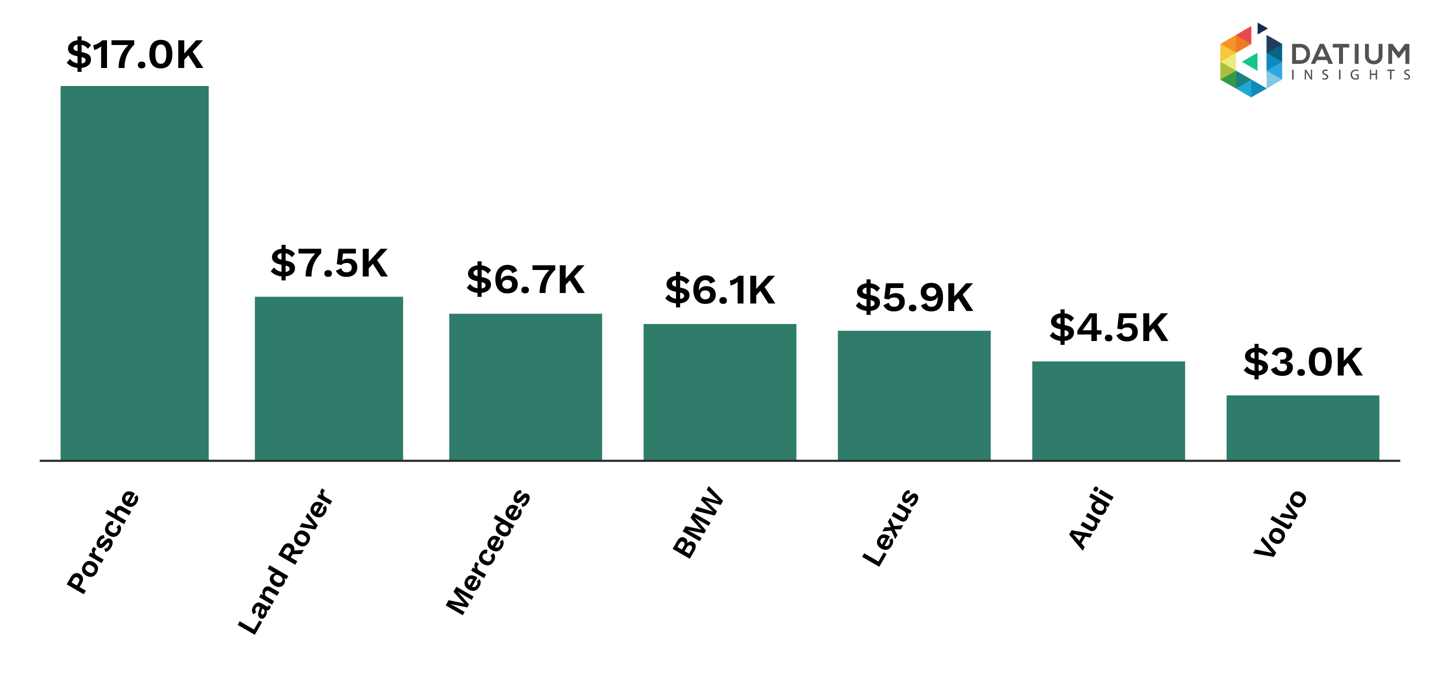 Figure 4d: Average Price - Top Salvage Prestige Makes.