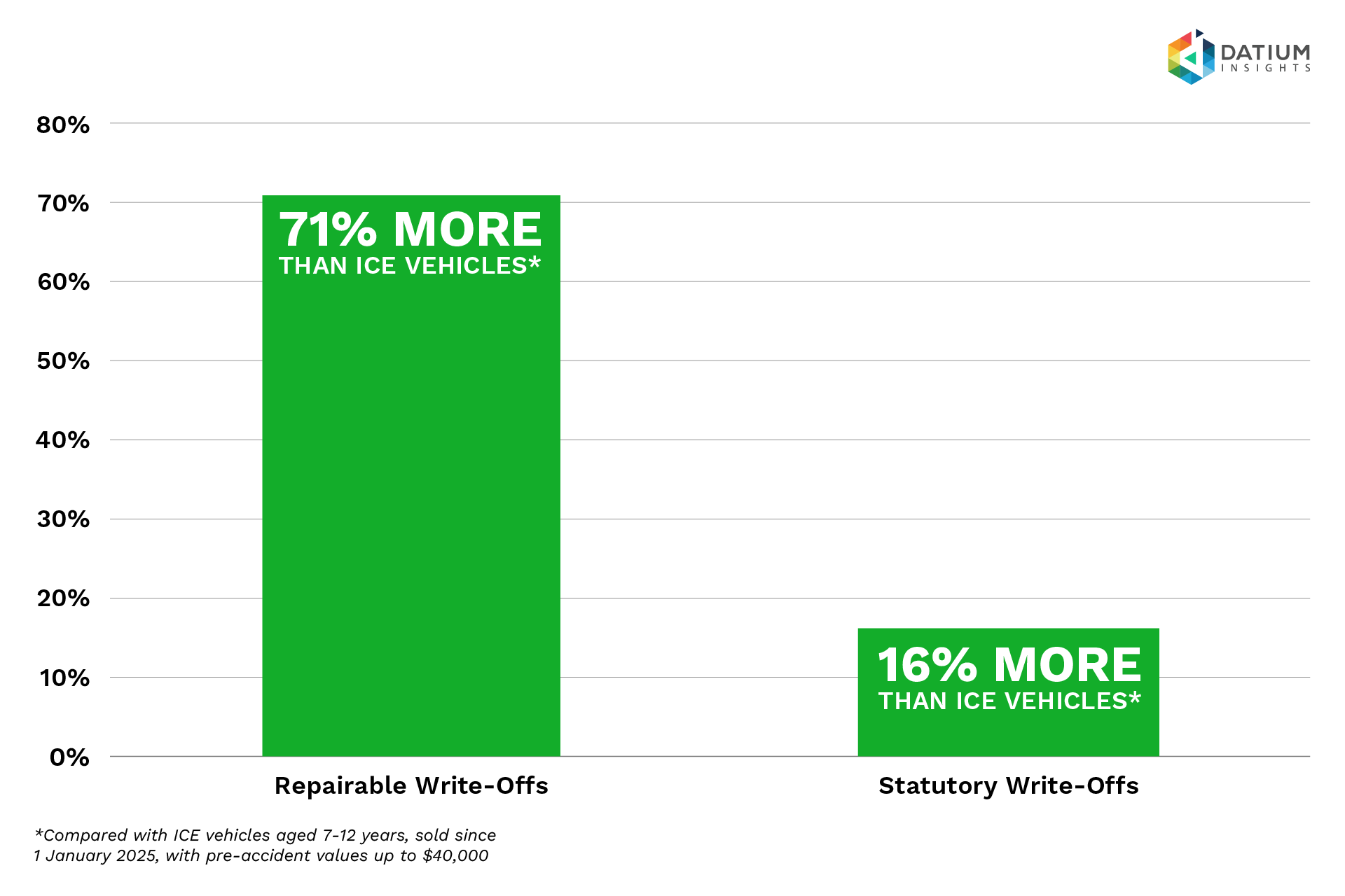 Salvage EV Sale price Premium over ICE 7-12 years