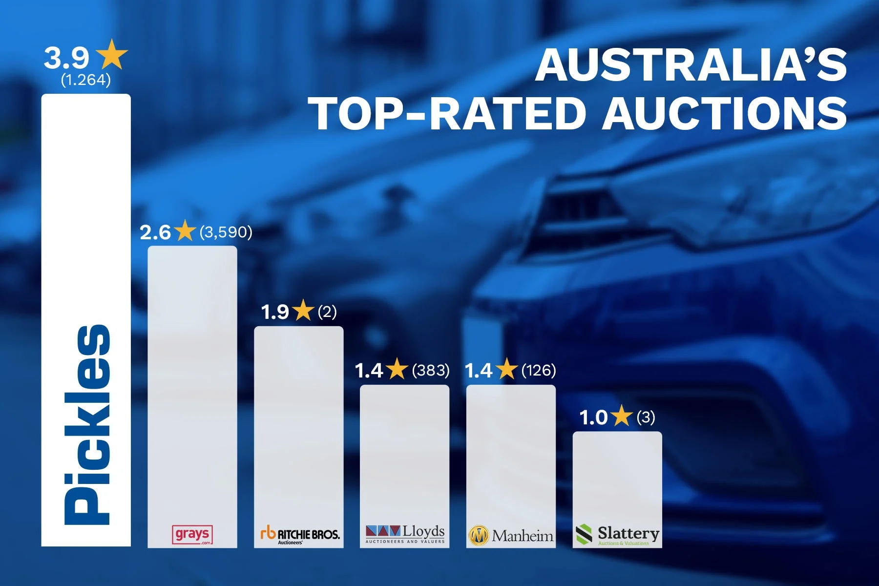 Is Pickles Australia's highest rated auction house?
