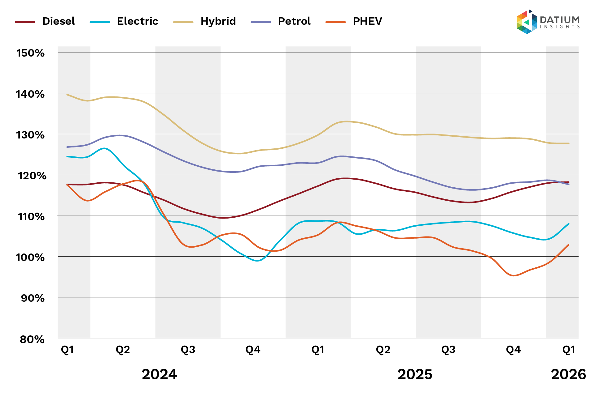 Figure 1a: Used Car Price Index by fuel type (3-month rolling average) relative to January 2020 prices