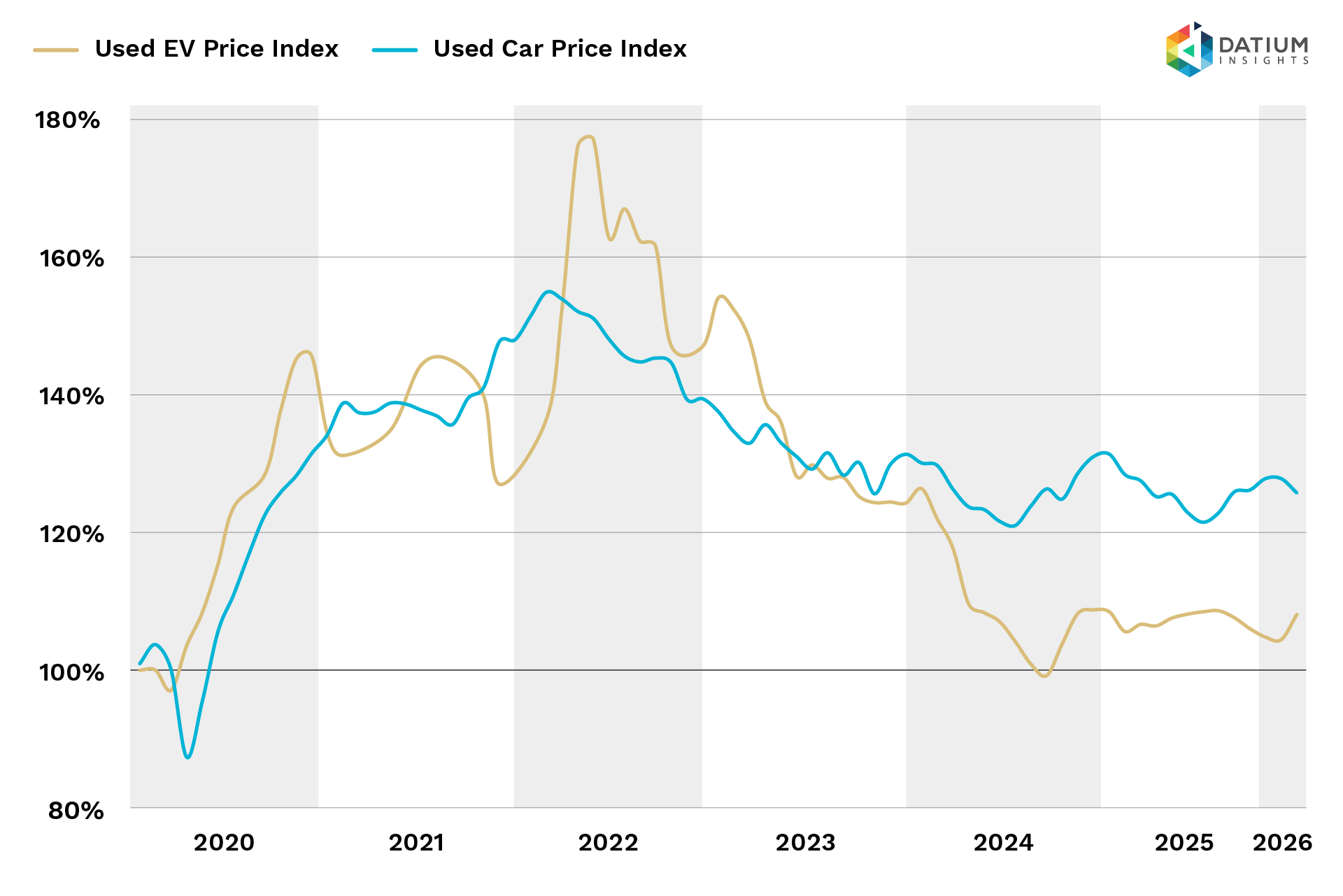 Figure 1b: Used Car Price Index – ICE vs EV