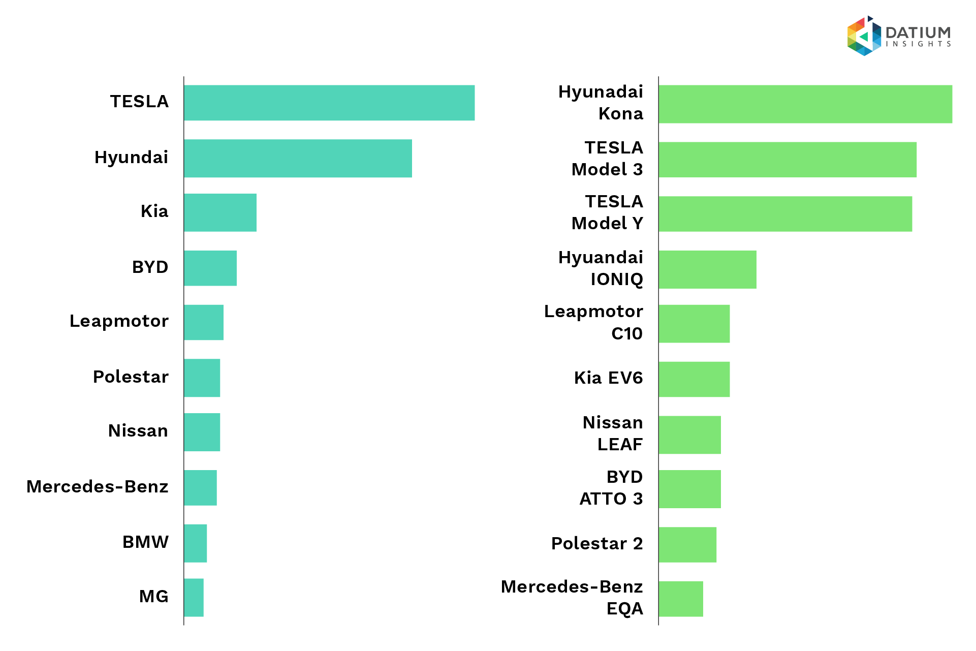 Figure 1c: Top 10 selling makes and models of Q1 2026