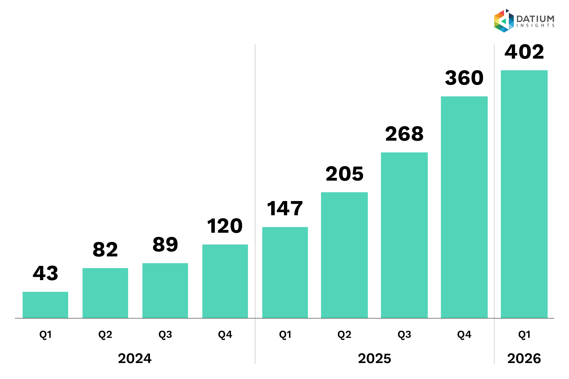 Figure 1d: Used EV sales volumes