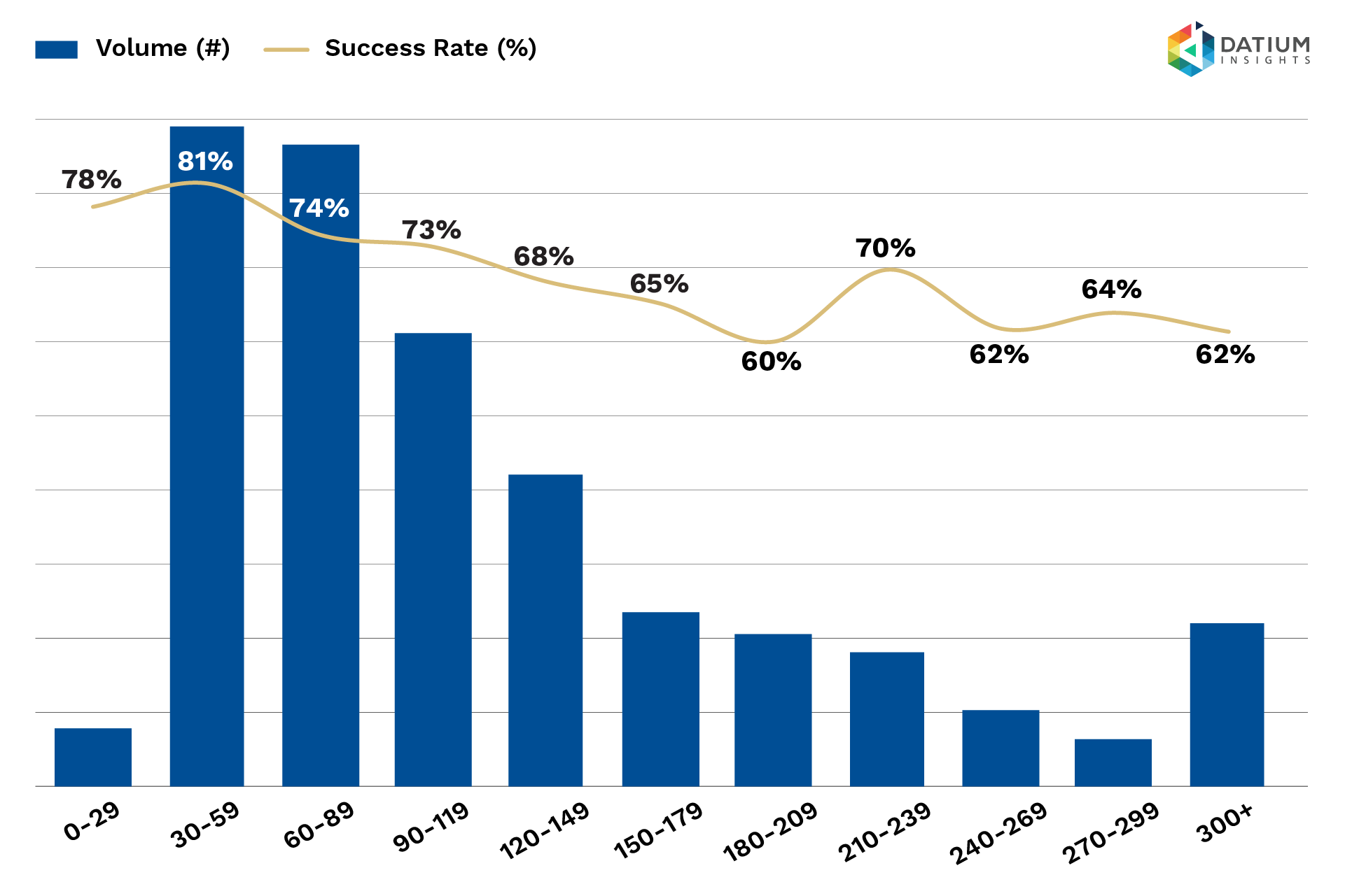 Figure 2a: Collection, hardship or repossession success rate at date of issue