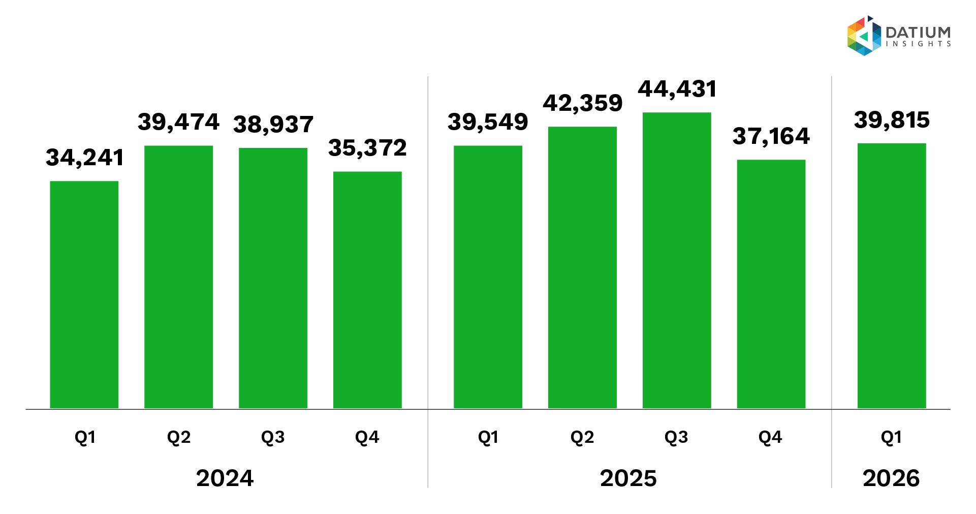 Figure 3a: Salvage ICE vehicles sold per quarter