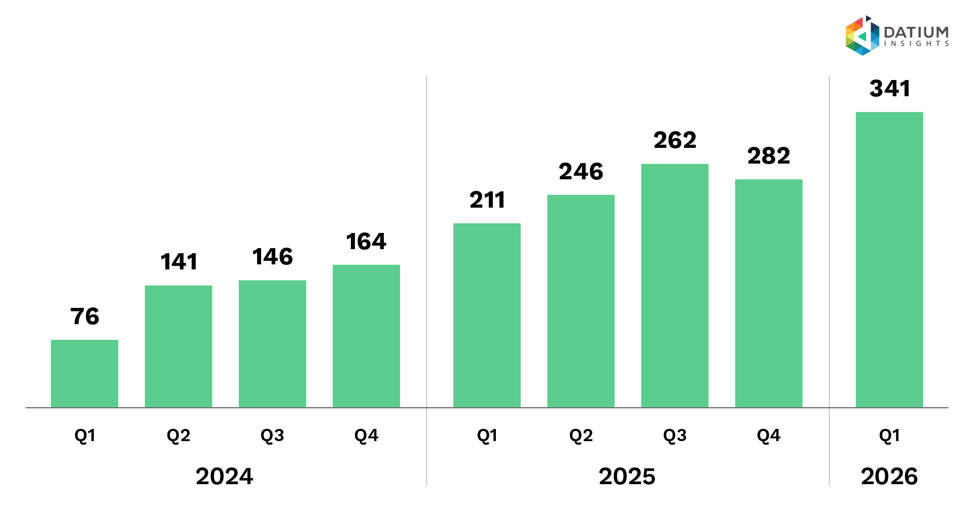 Figure 3b: Salvage EV vehicles sold per quarter