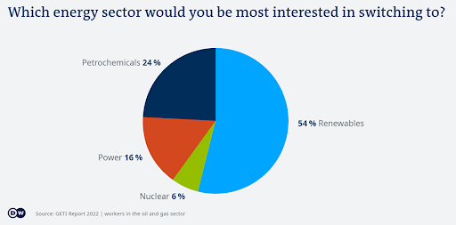 Pie chart highlighting energy sectors to consider switching to
