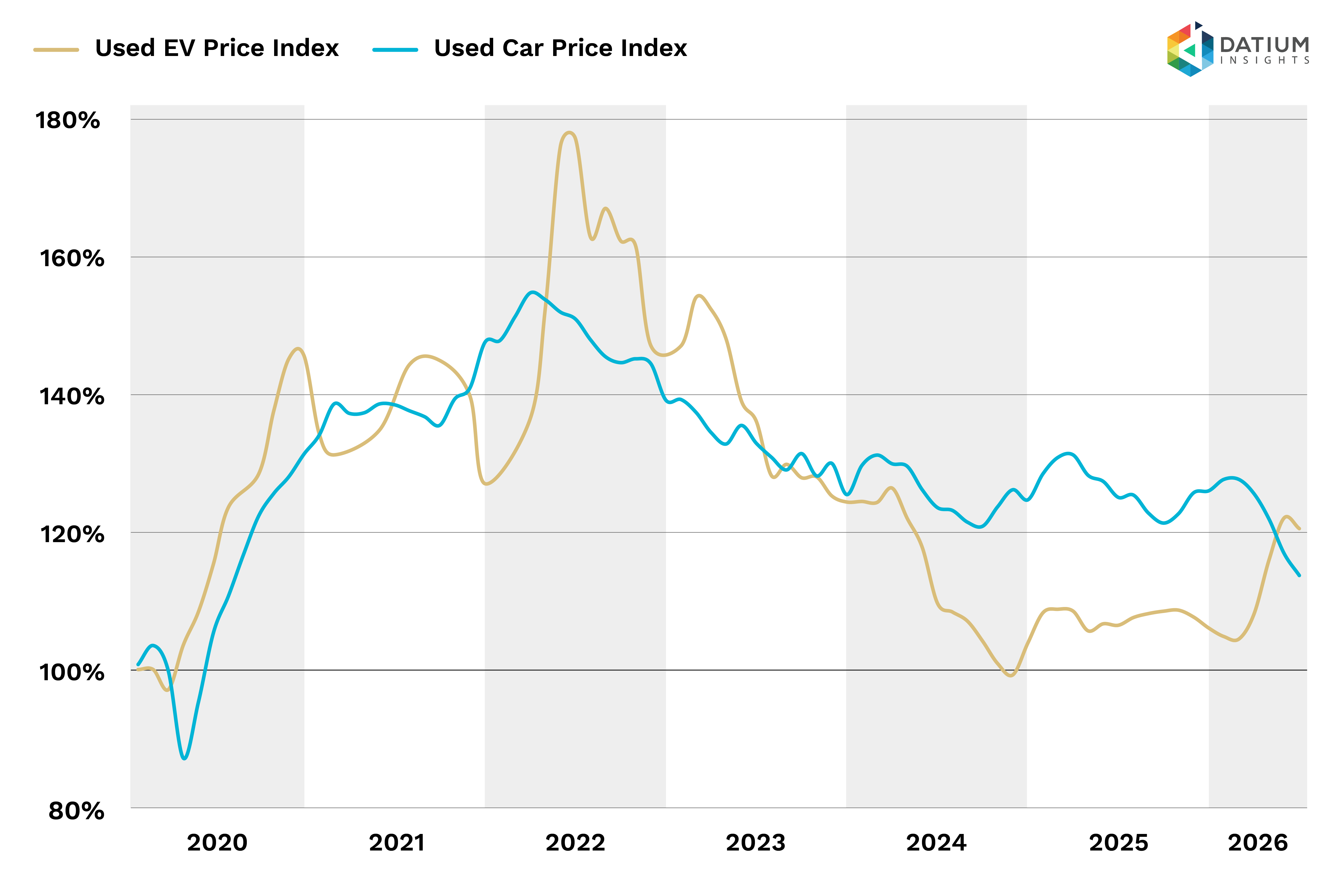 Figure 1a: Used Car Price Index – ICE vs EV