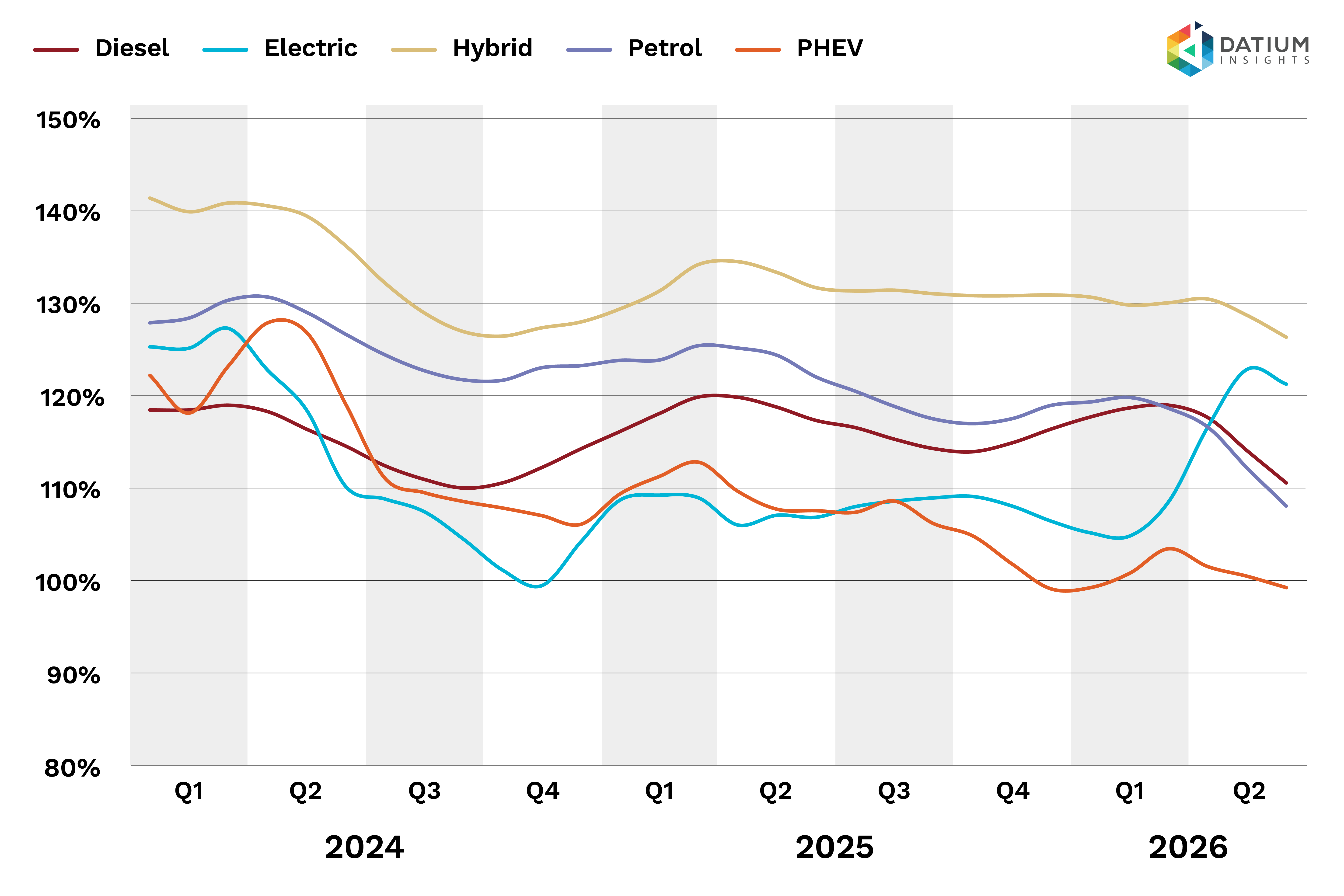 Figure 1b: Used Car Price Index by fuel type (3-month rolling average) relative to January 2020 prices