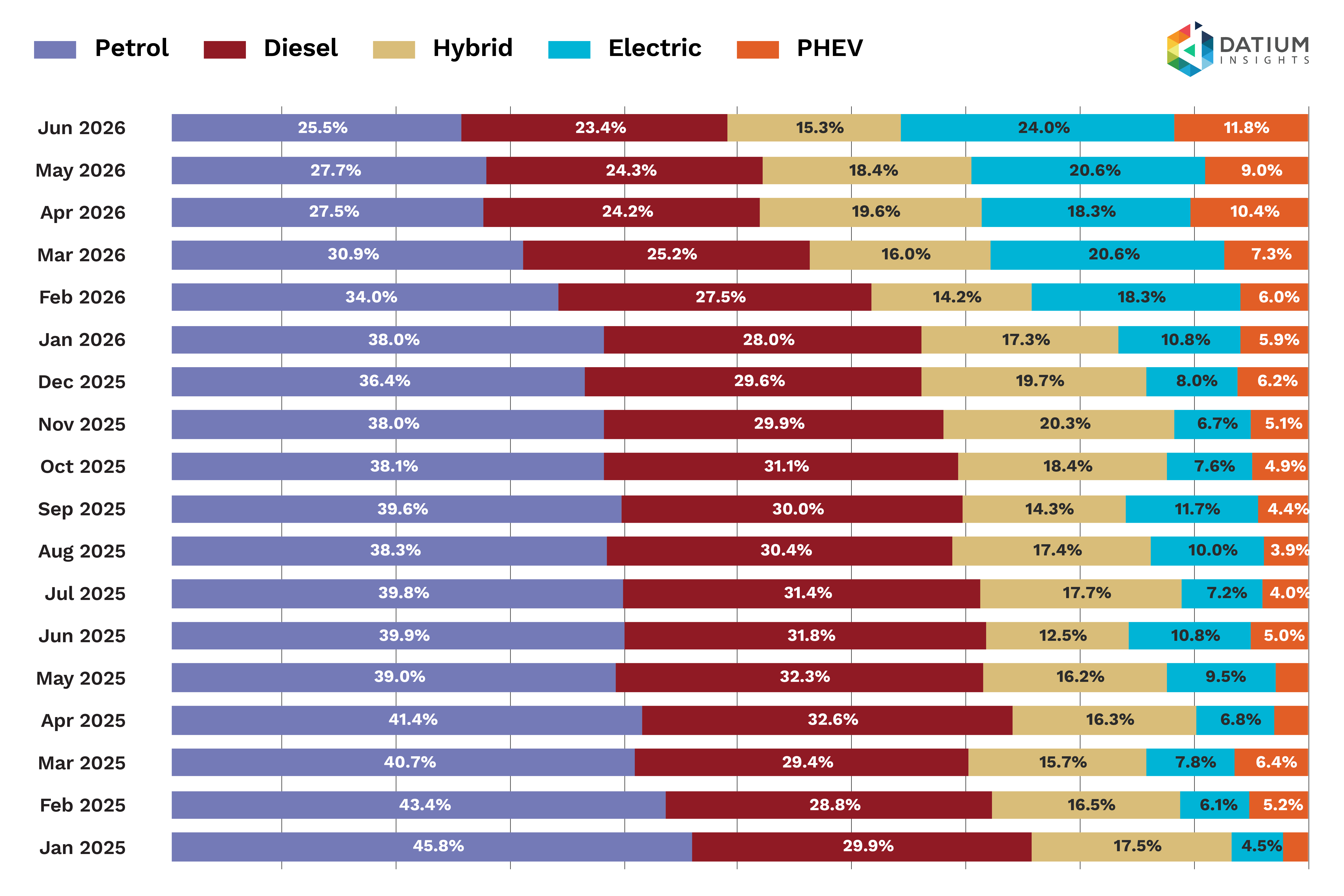 Figure 1d: New car sales by fuel type