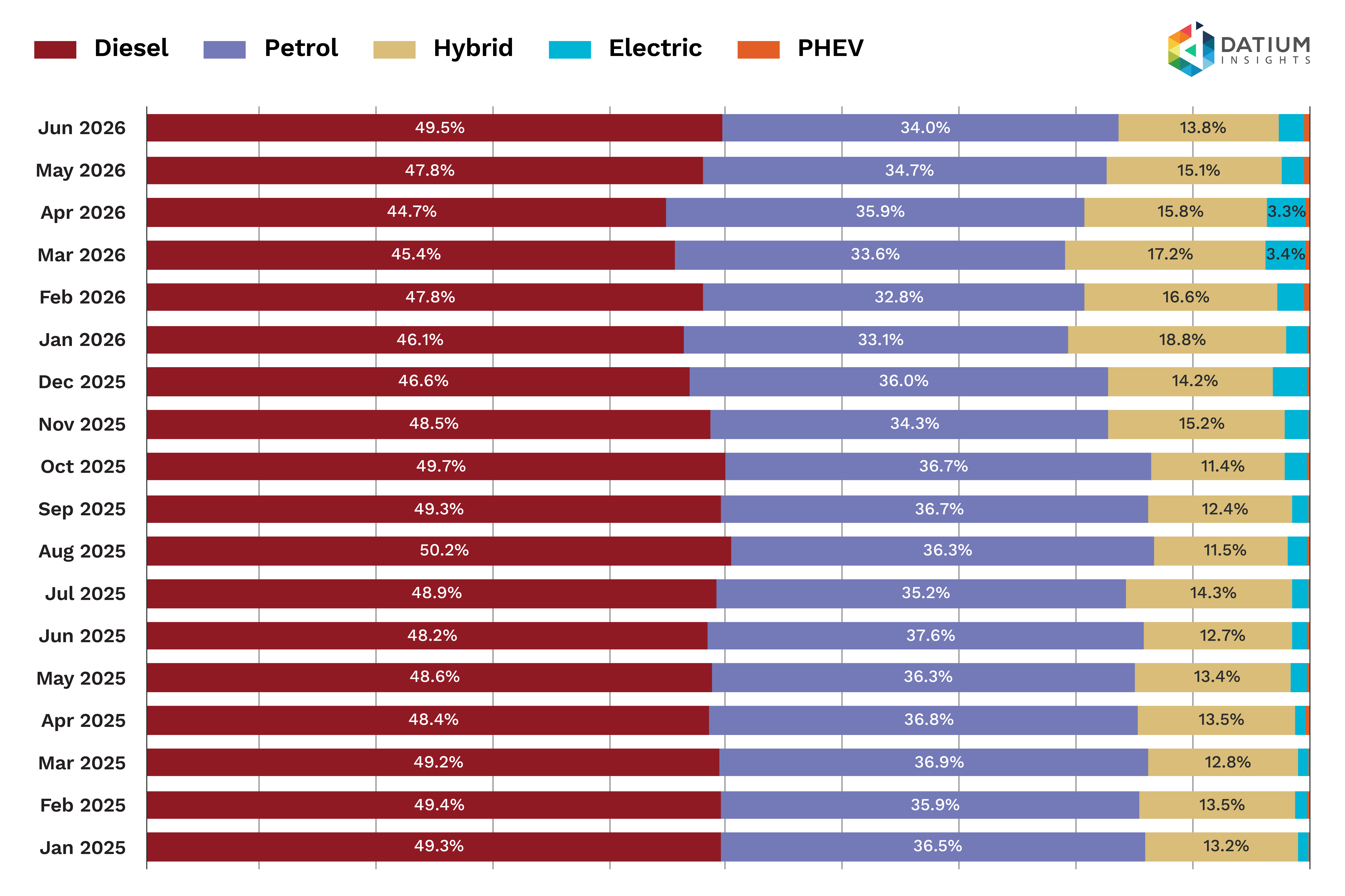 Figure 1e: Pickles MV sales by fuel type