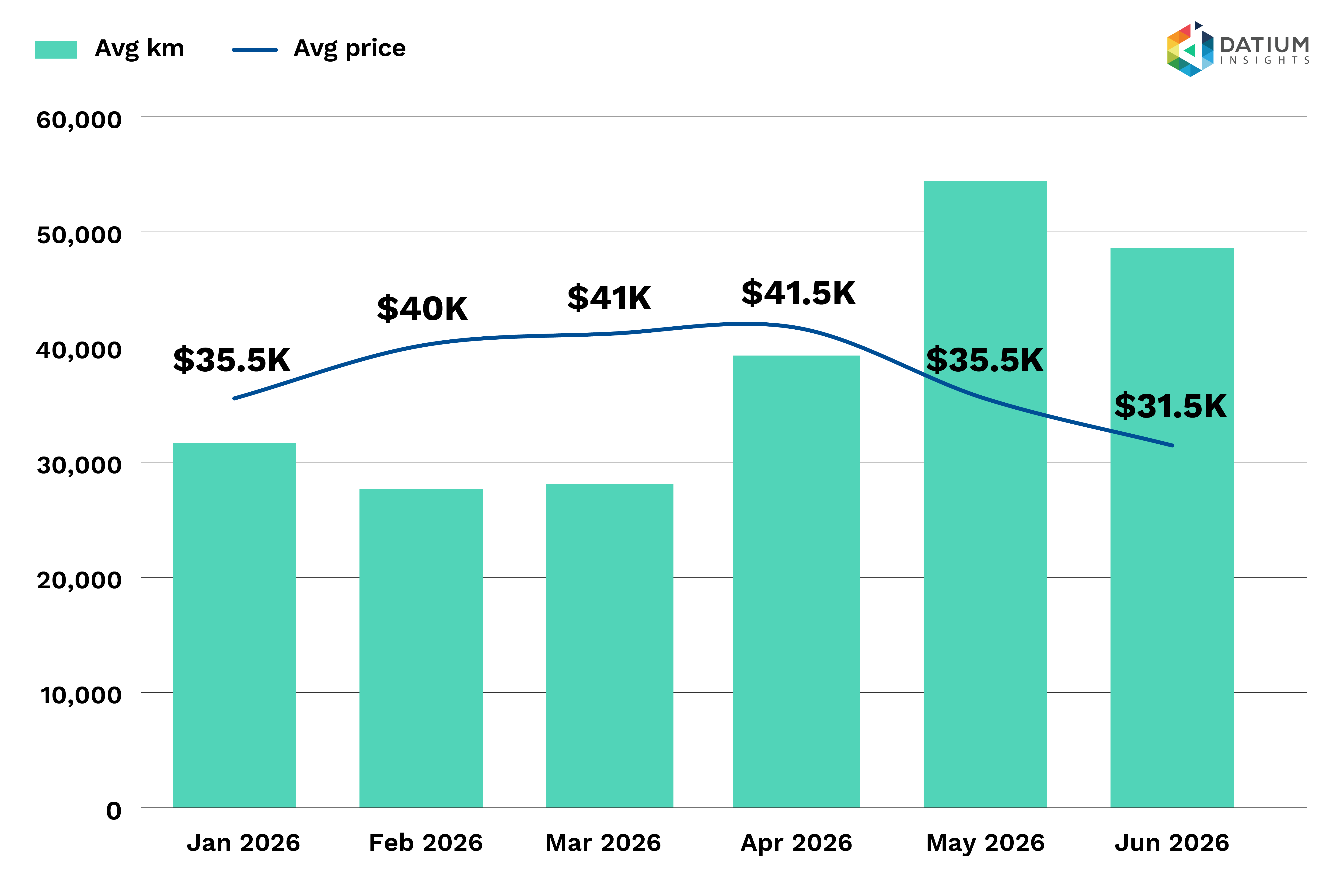 Figure 1f: Used EV average mileage vs price