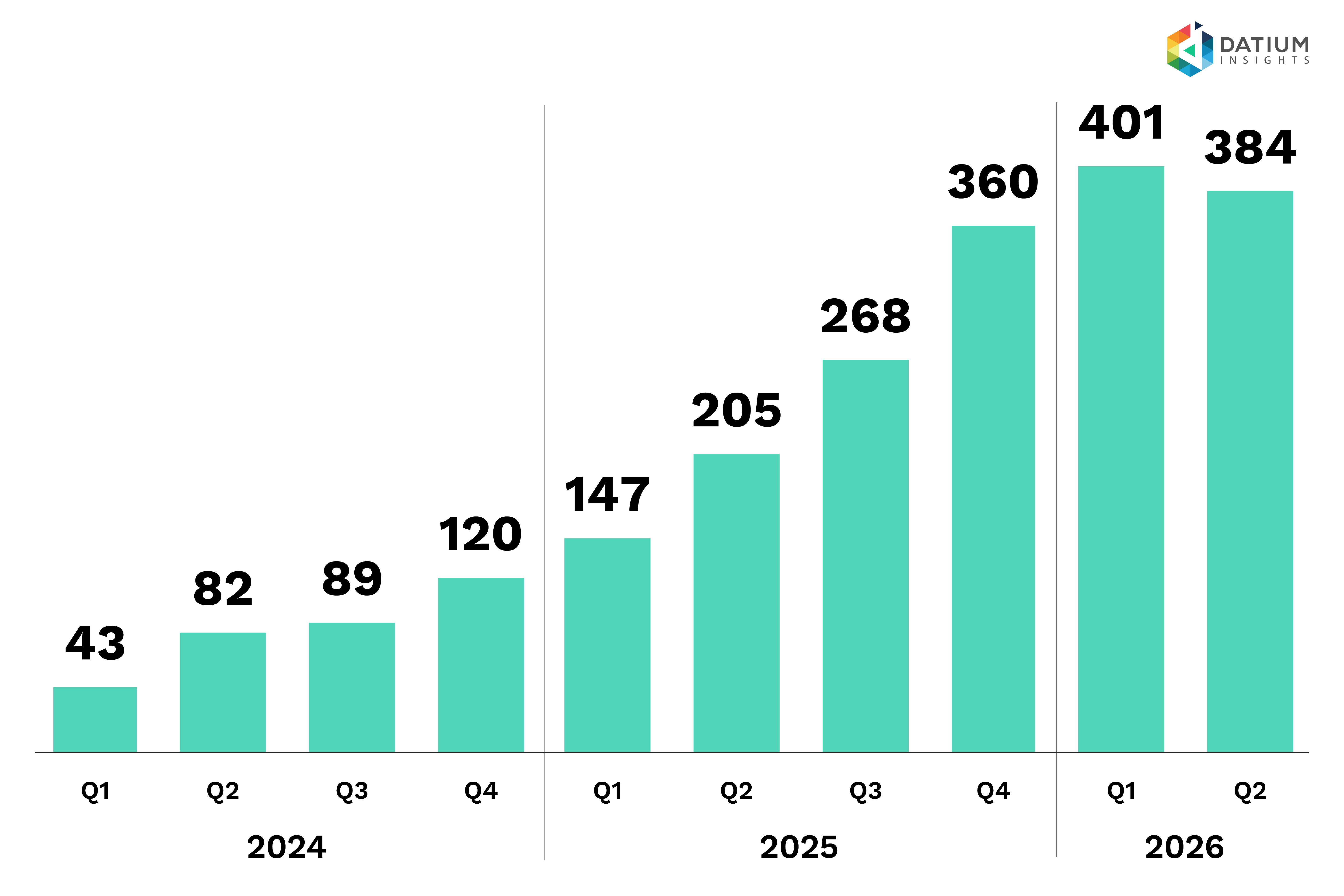 Figure 1g: Used EV sales volumes