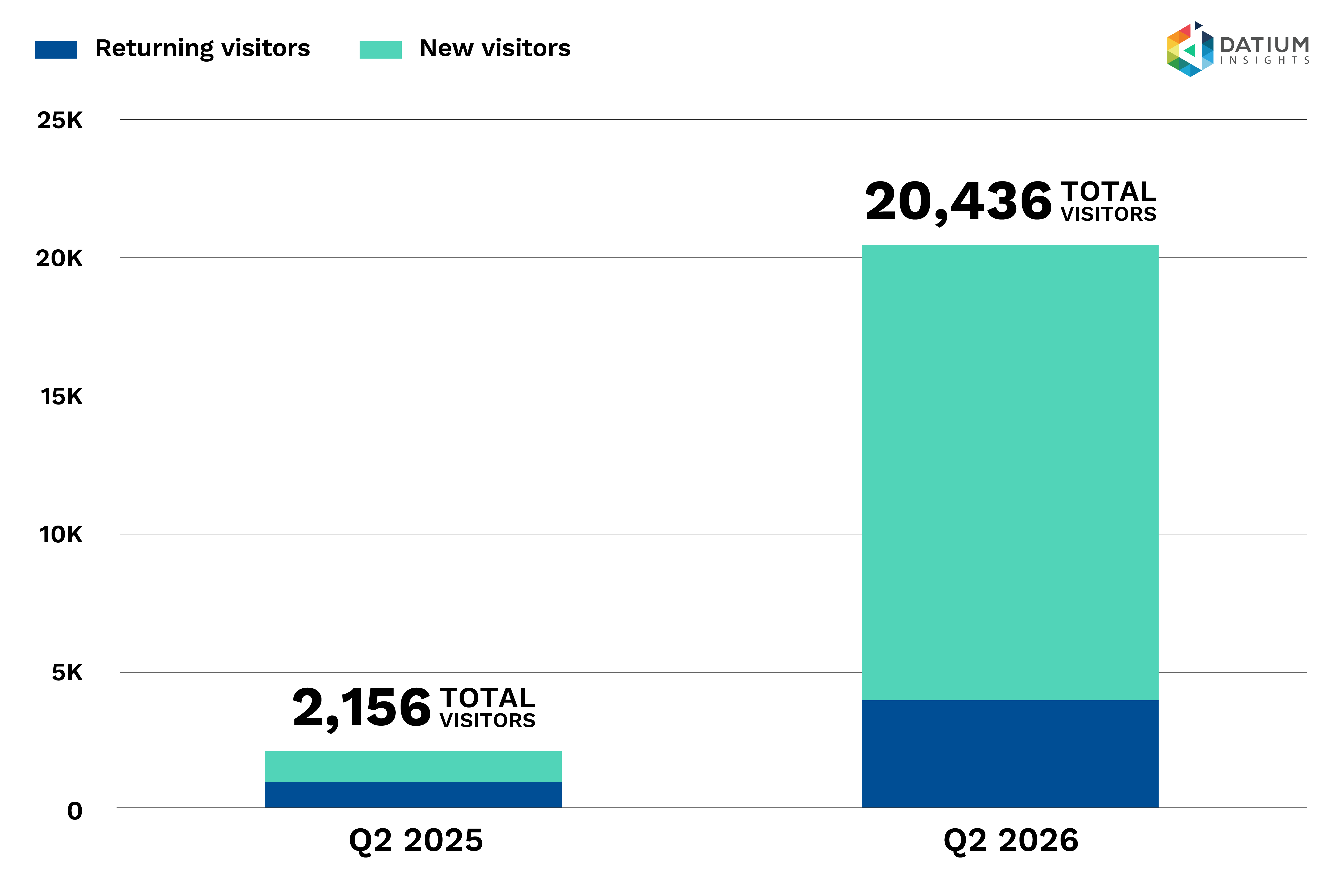 Figure 2a: Pickles EV visitor growth (YoY)