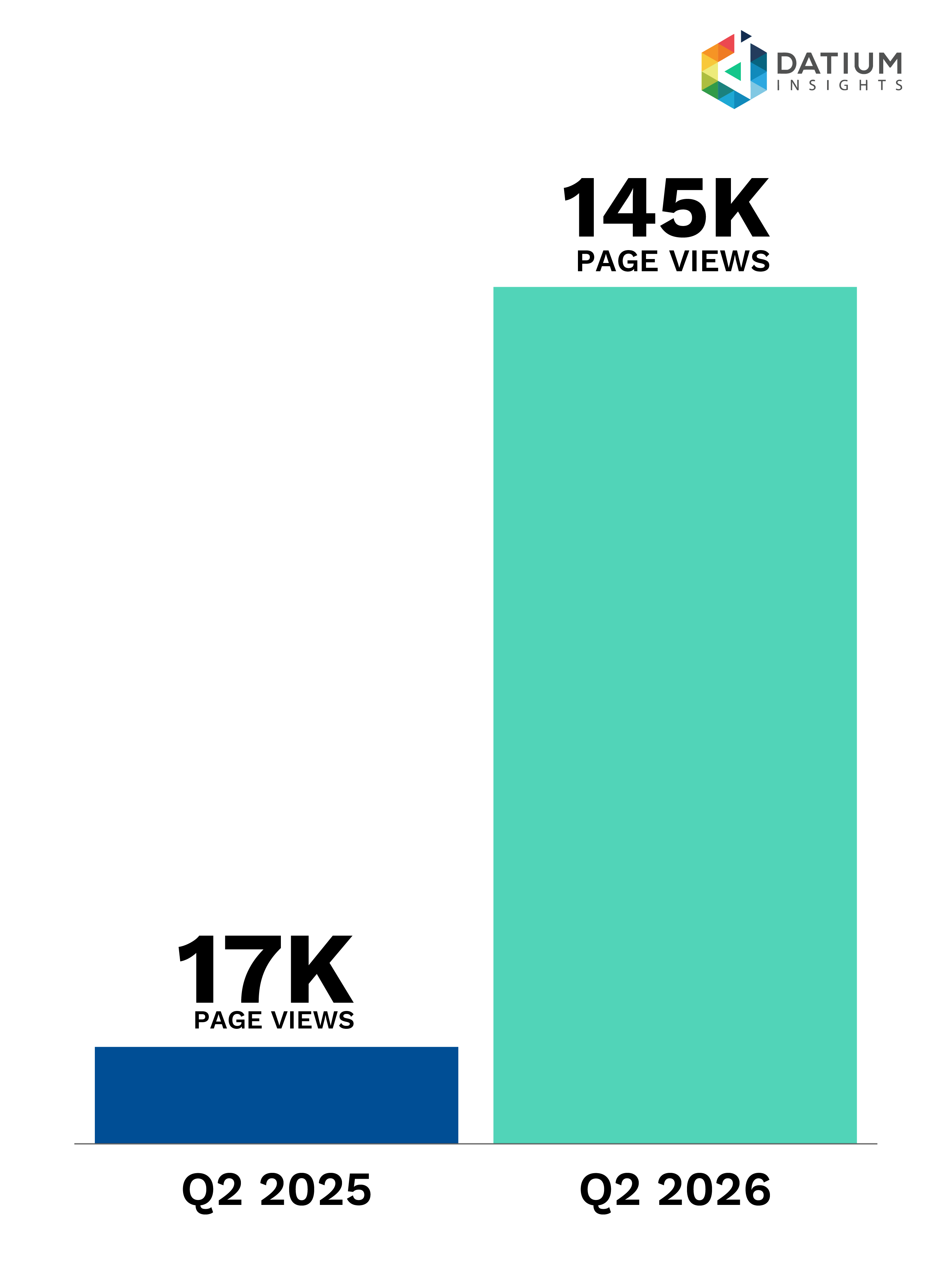 Figure 2b. Pickles EV page view growth (YoY)