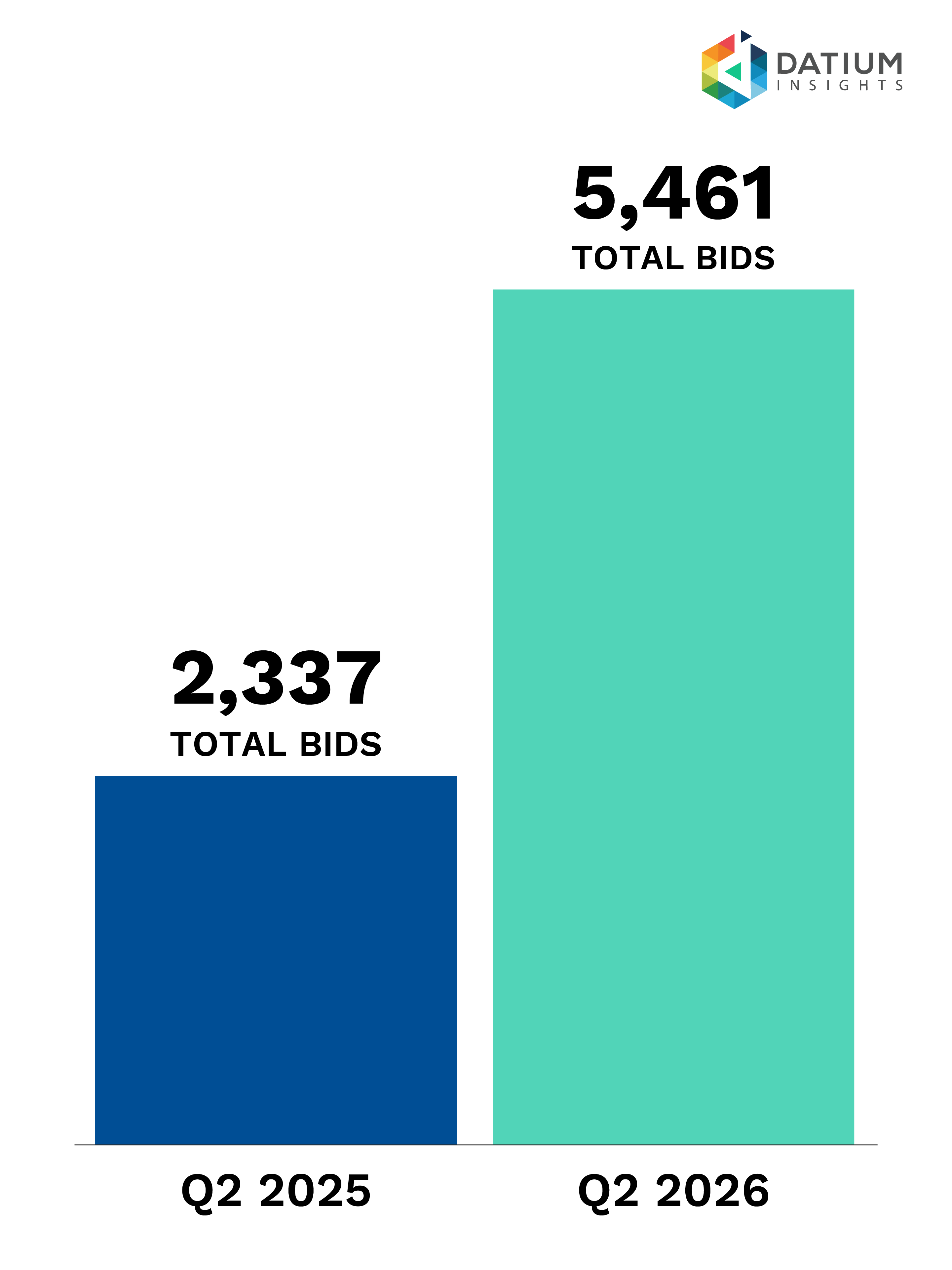 Figure 2c. Pickles EV bidding growth (YoY)