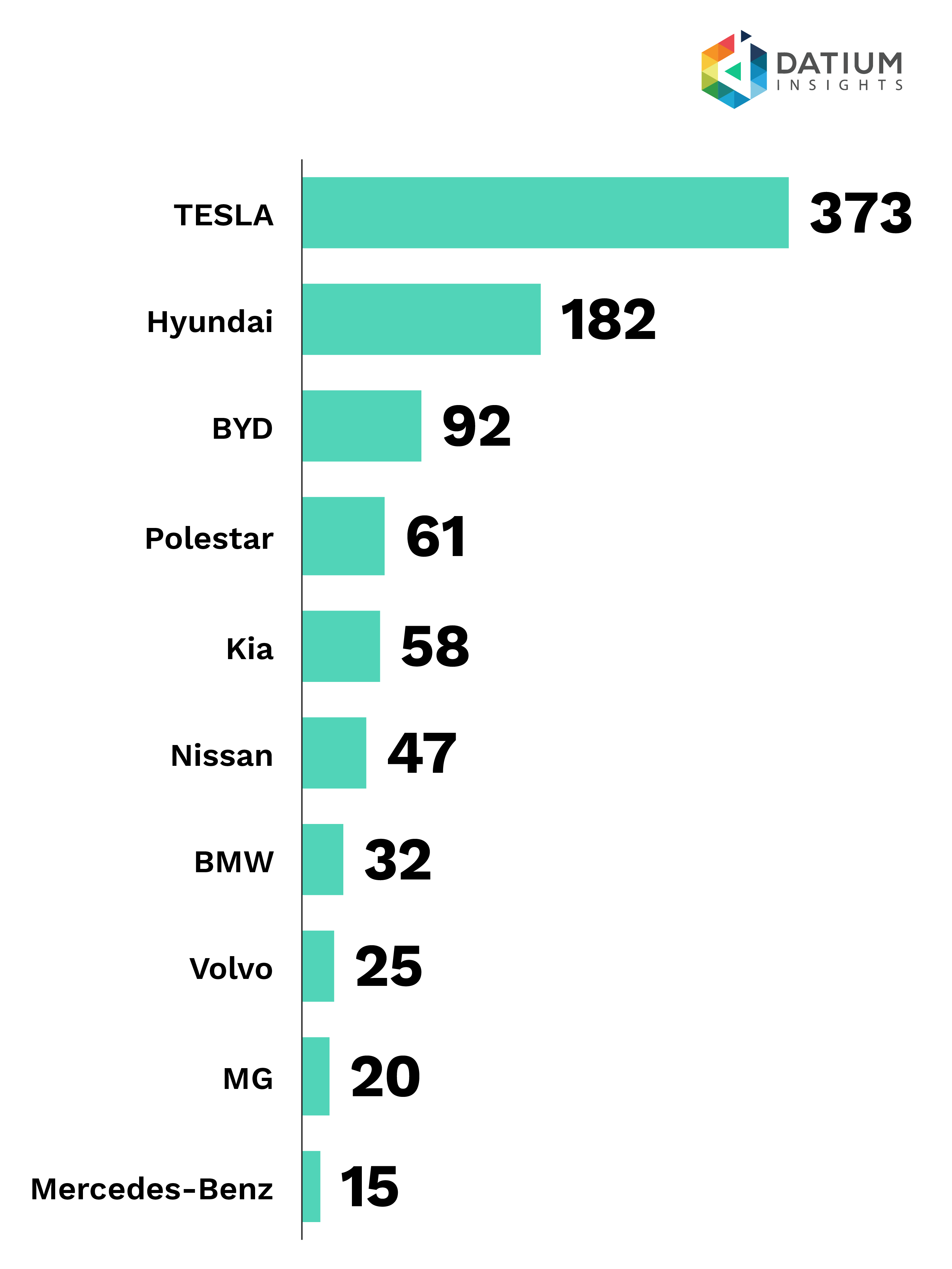 Figure 2d: Top EV makes sold in FY26 (public auction)