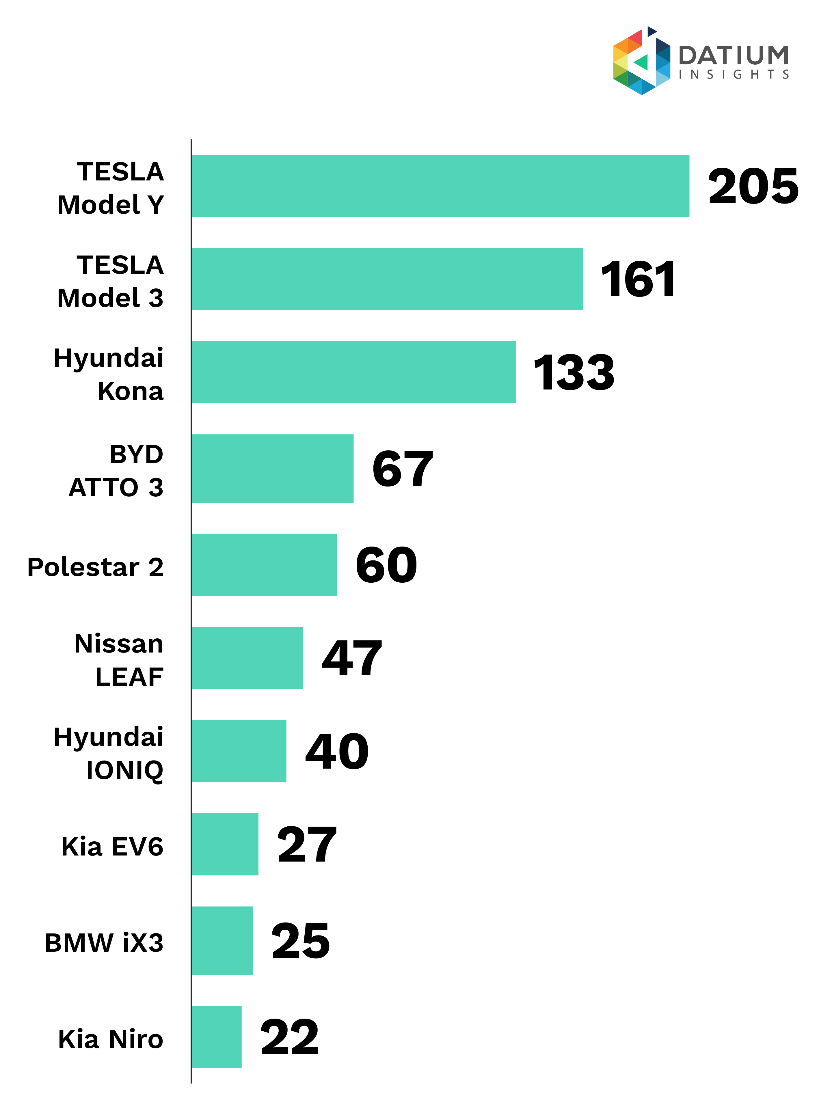 Figure 2e: Top EV makes sold in FY26 (public auction)