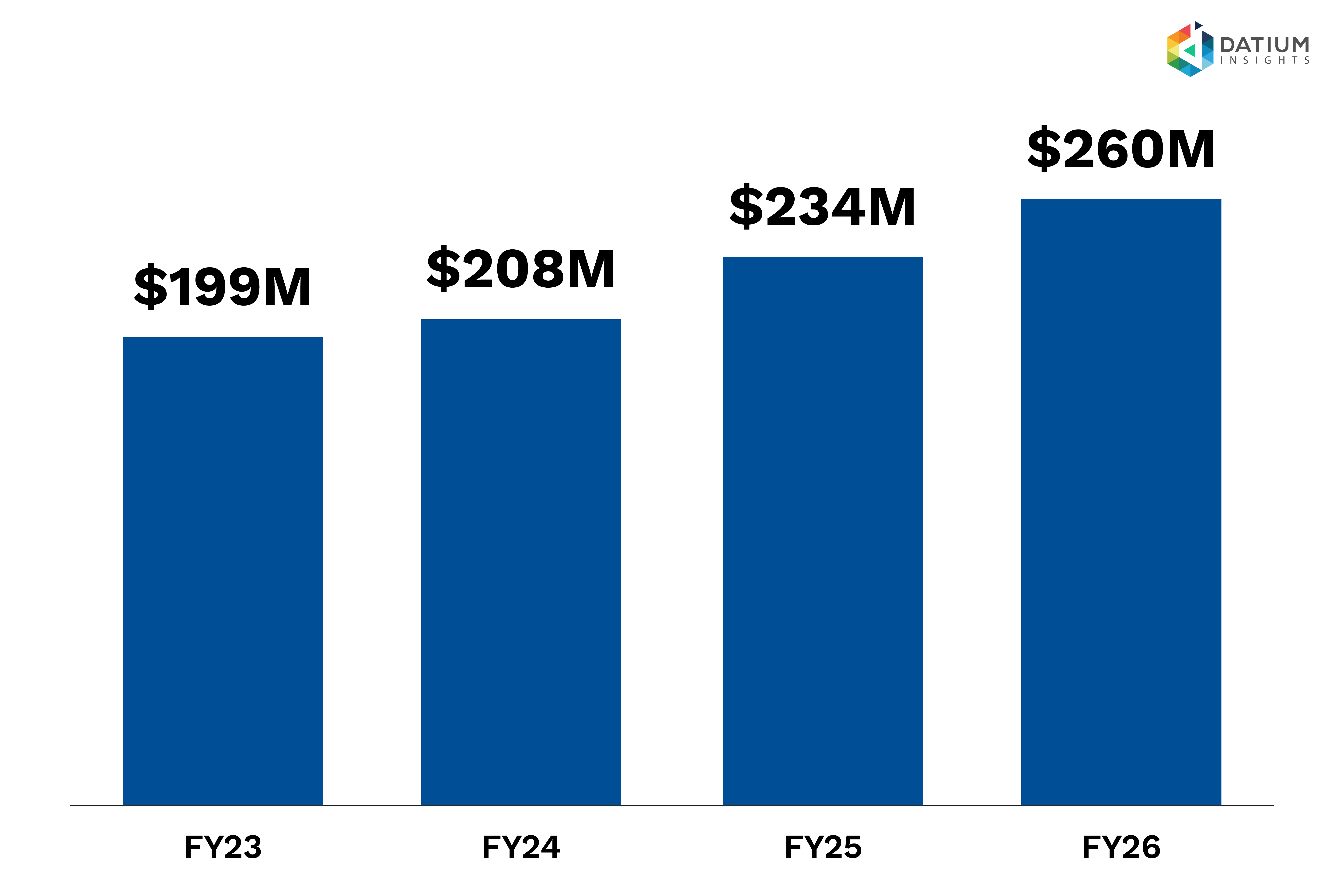 Figure 3a: Prestige, Luxury and Collectible sales growth