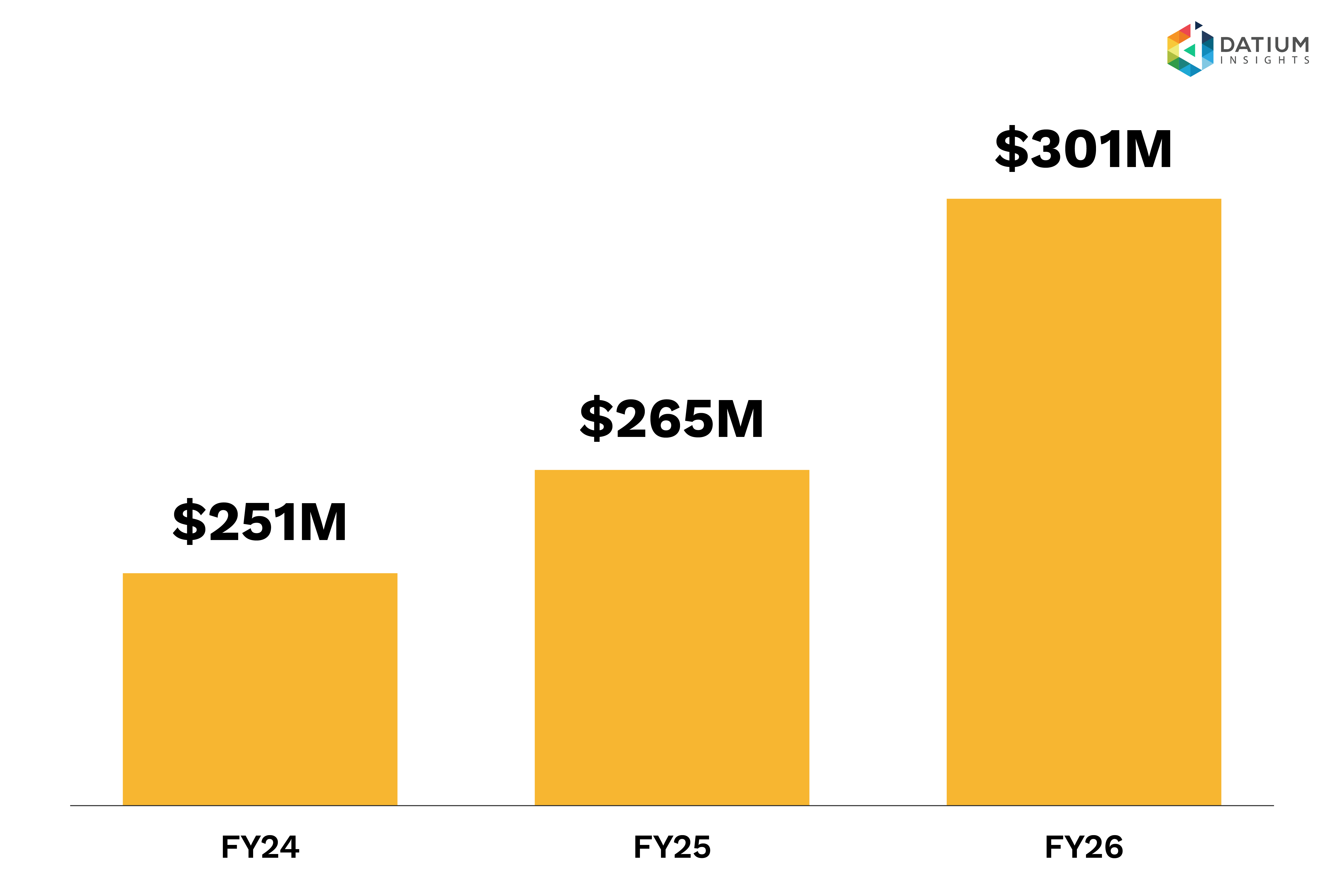 Figure 4a: Trucks gross sales FY24-FY26